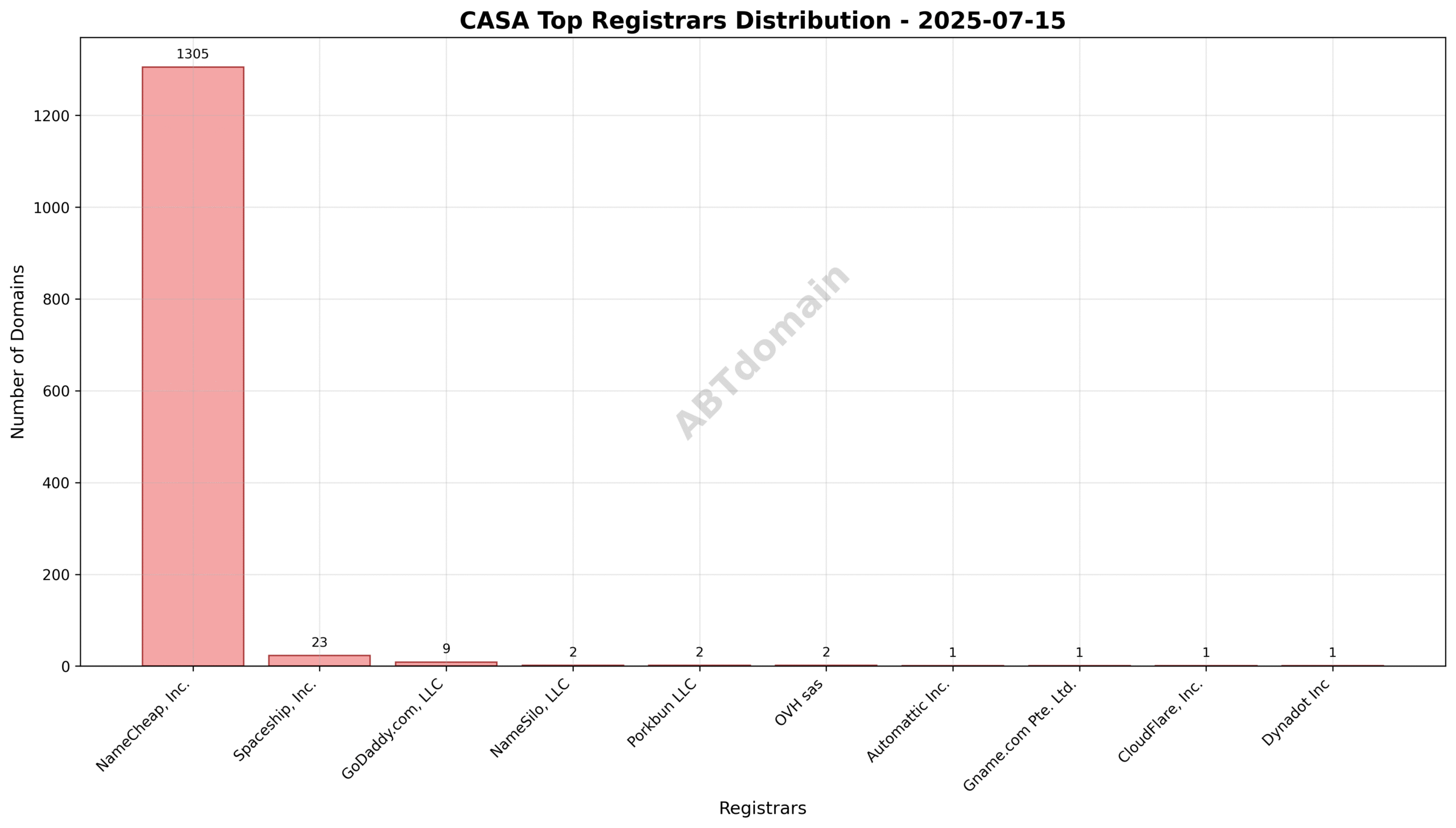 Pie chart depicting registrar shares for CASA newly registered domains, highlighting NameCheap, Inc.’s dominant 96.7% share.