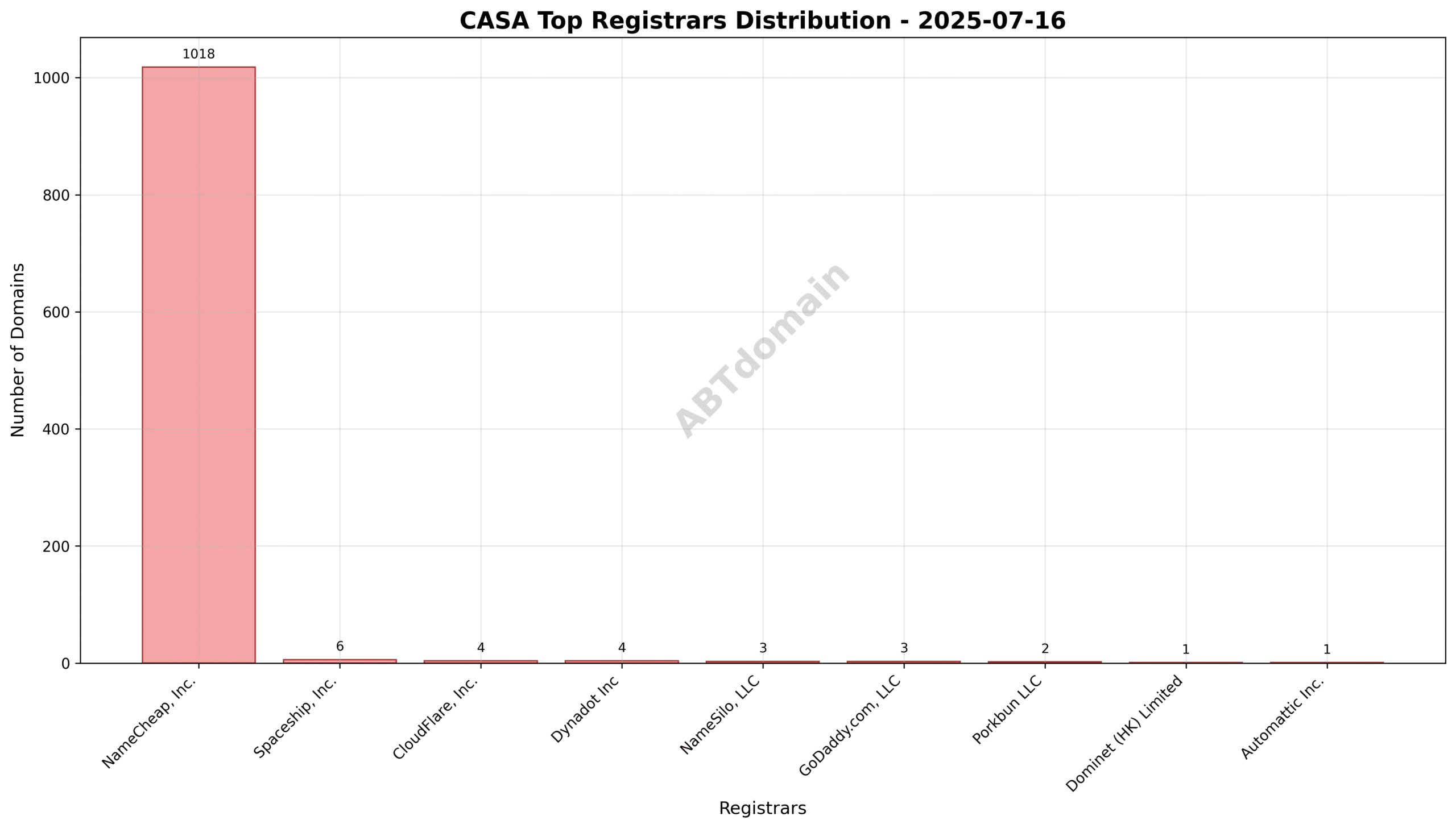 Pie chart showing registrar distribution with NameCheap, Inc. dominating 97.7%, and minor shares for Spaceship, Inc. and CloudFlare, Inc.