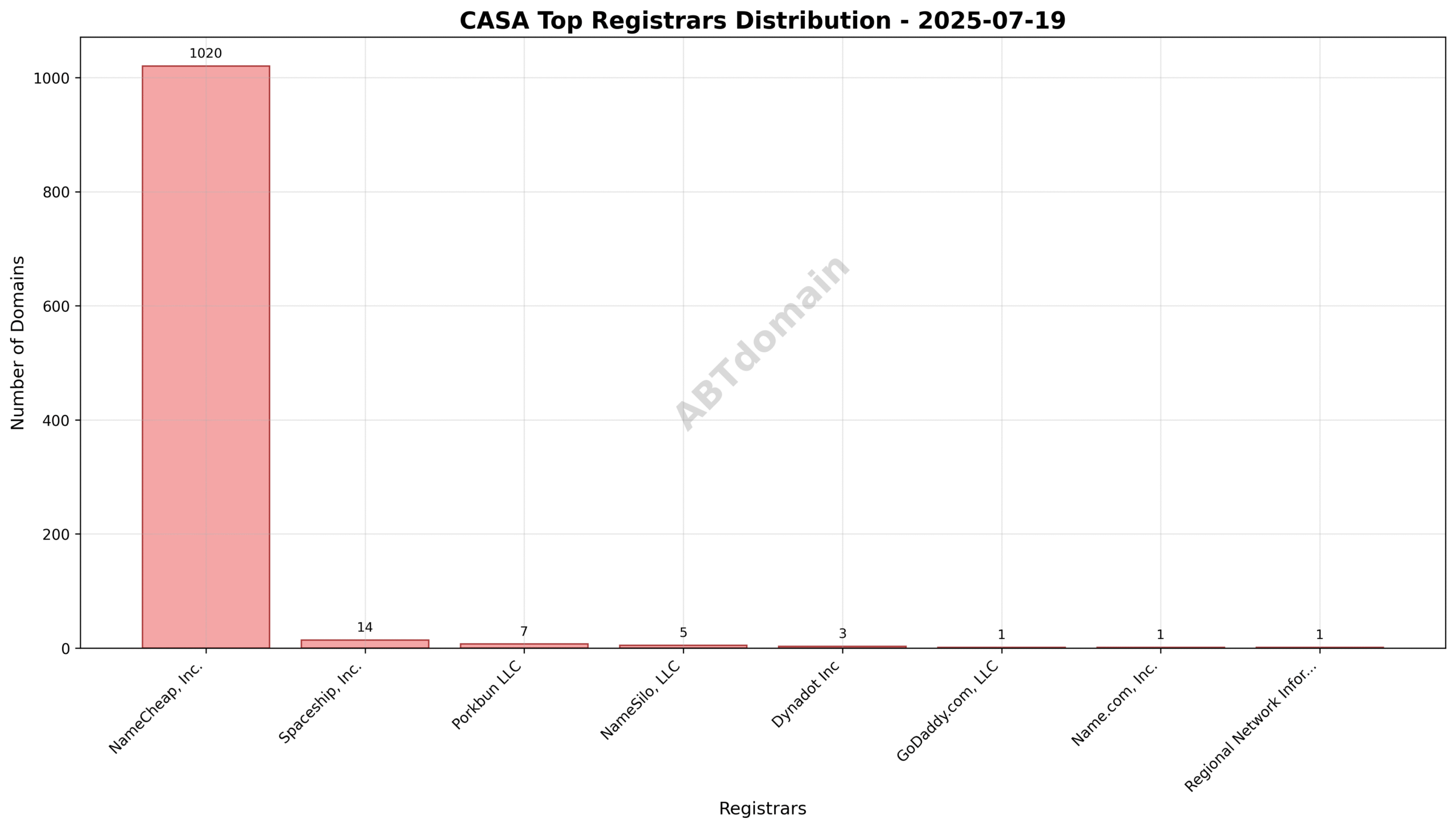 Pie chart illustrating registrar distribution for CASA newly registered domains on 2025-07-19, showing NameCheap, Inc. as the predominant registrar with over 97% share.