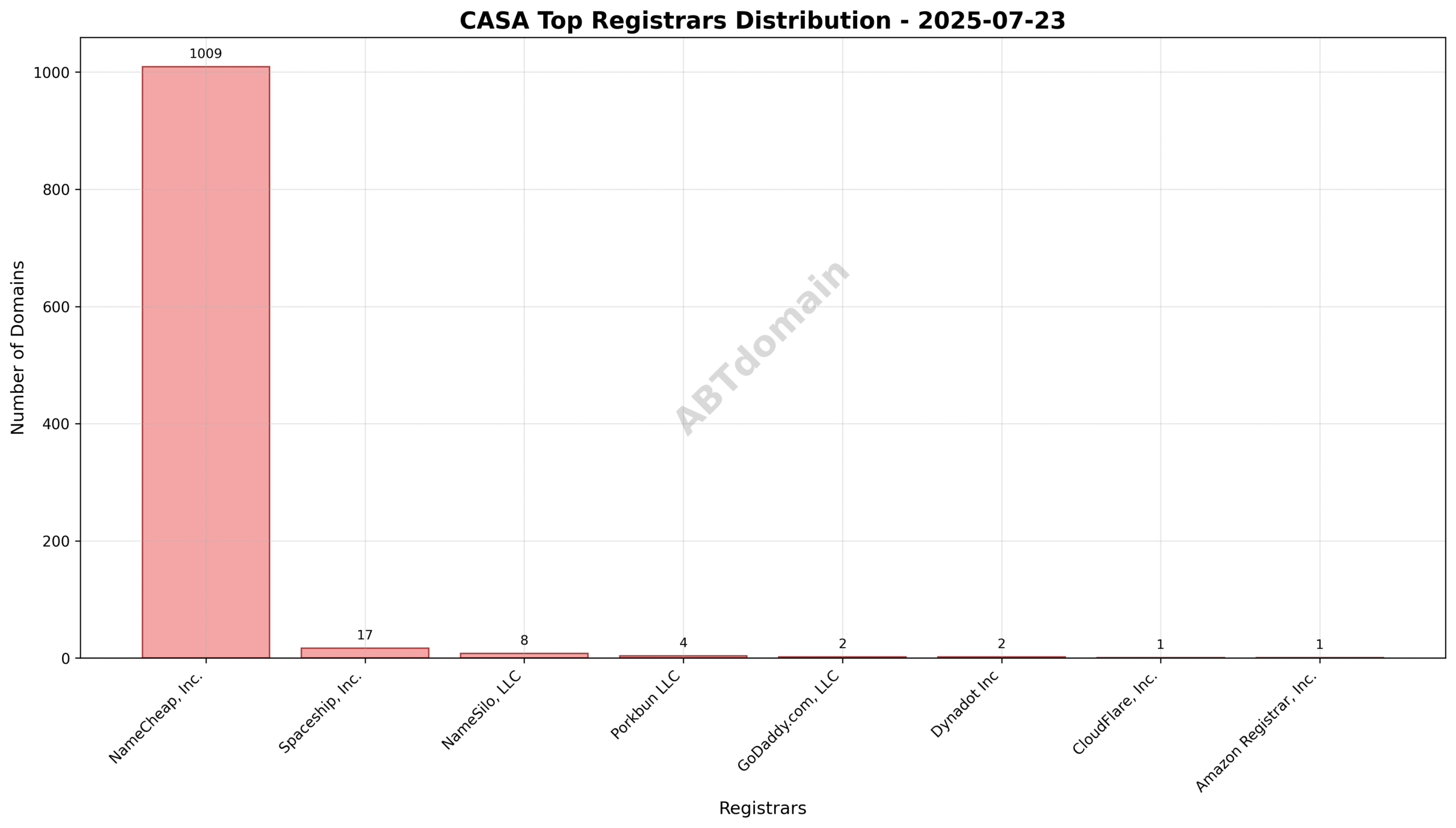 Pie chart illustrating registrar market share for CASA newly registered domains, highlighting NameCheap, Inc. as the dominant registrar