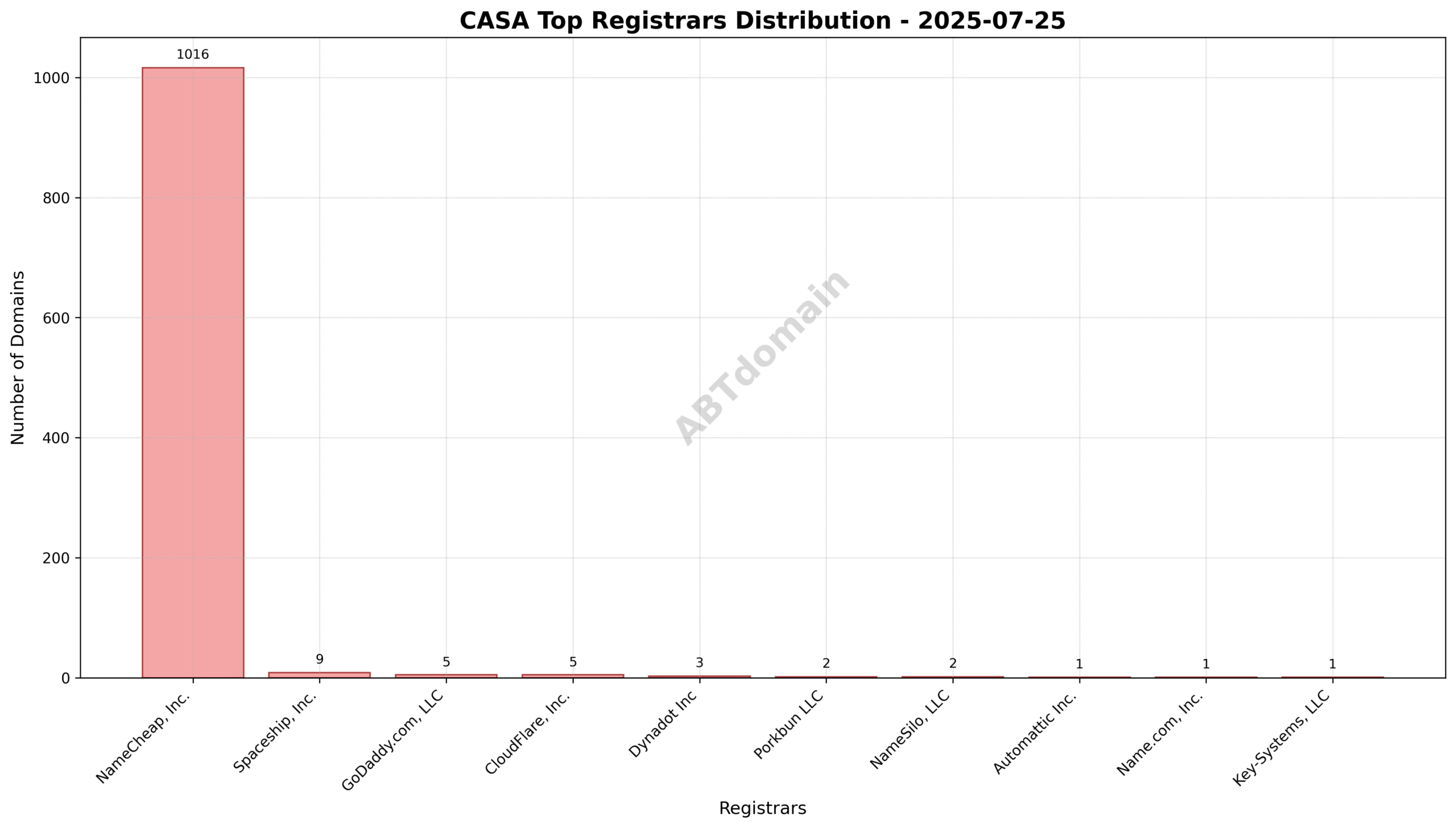 Pie chart showing registrar distribution for newly registered CASA domains on 2025-07-25, with NameCheap, Inc. commanding a 97.1% share.