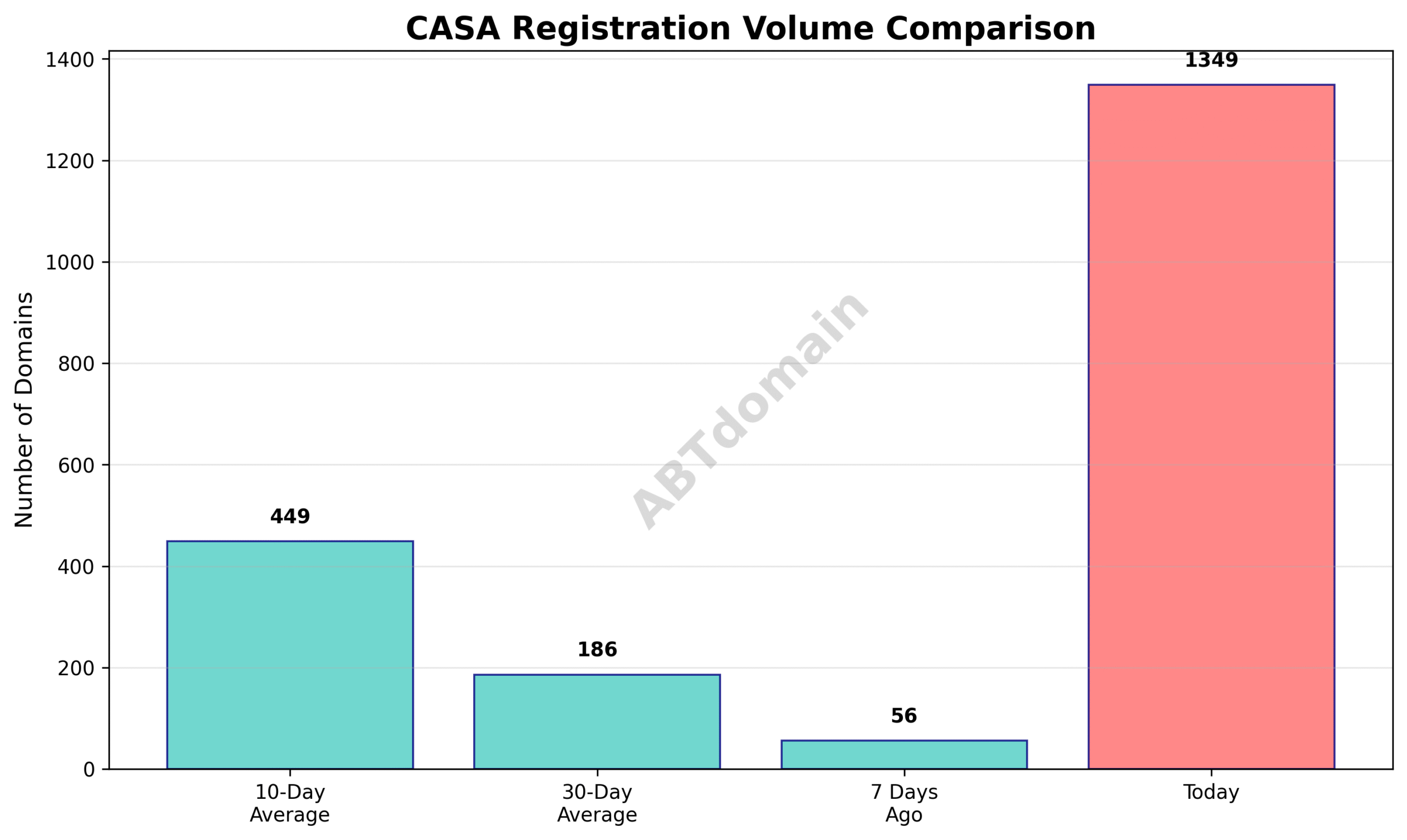 Graph comparing the daily volume of newly registered CASA domains on 2025-07-15 with 7-day, 10-day, and 30-day averages.
