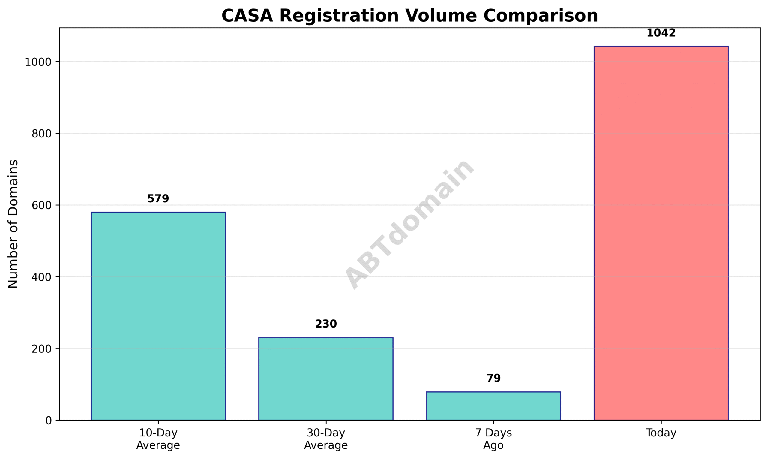 Bar graph comparing newly registered CASA domain volumes for 7 days ago, 10-day average, 30-day average, and the current day.