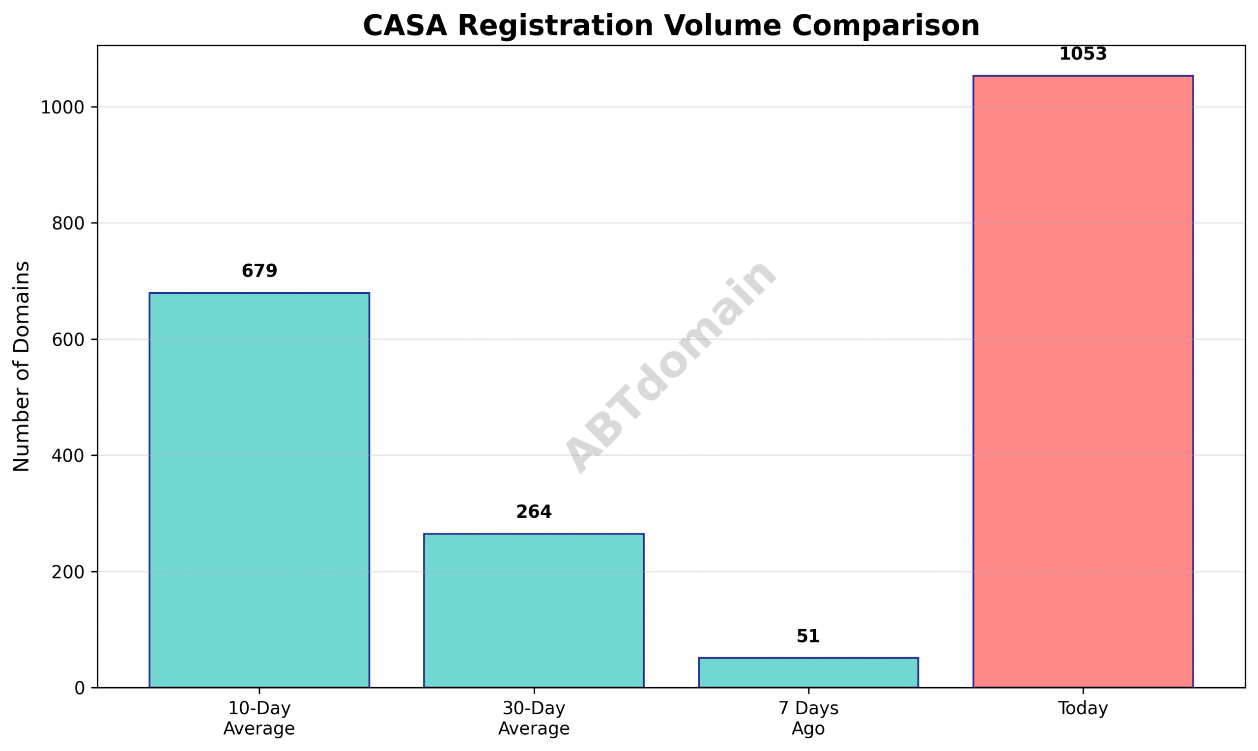 Graph comparing the volume of CASA newly registered domains on 2025-07-17 to previous 7-day, 10-day, and 30-day averages.