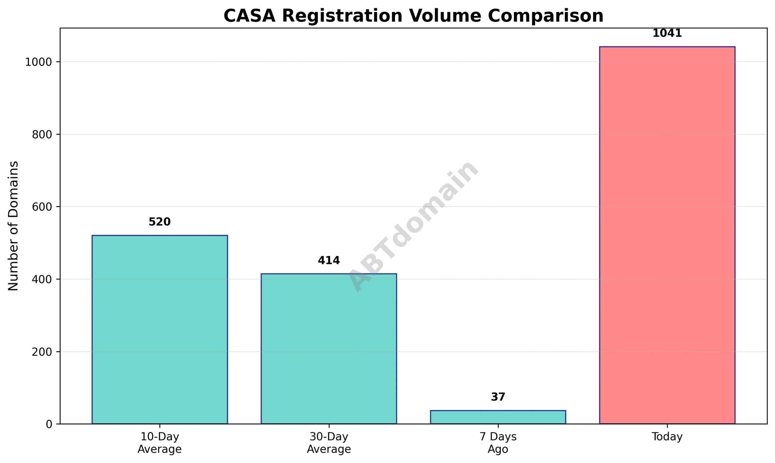 Line graph comparing daily volumes of CASA newly registered domains on 2025-07-27 with 7-day, 10-day, and 30-day averages.