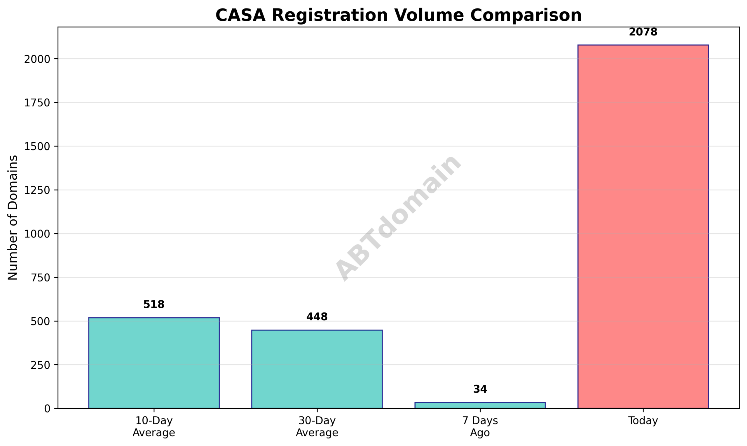 Graph comparing newly registered CASA domain volumes on 2025-07-28 against 7-day, 10-day, and 30-day averages, indicating a substantial spike on the current date.
