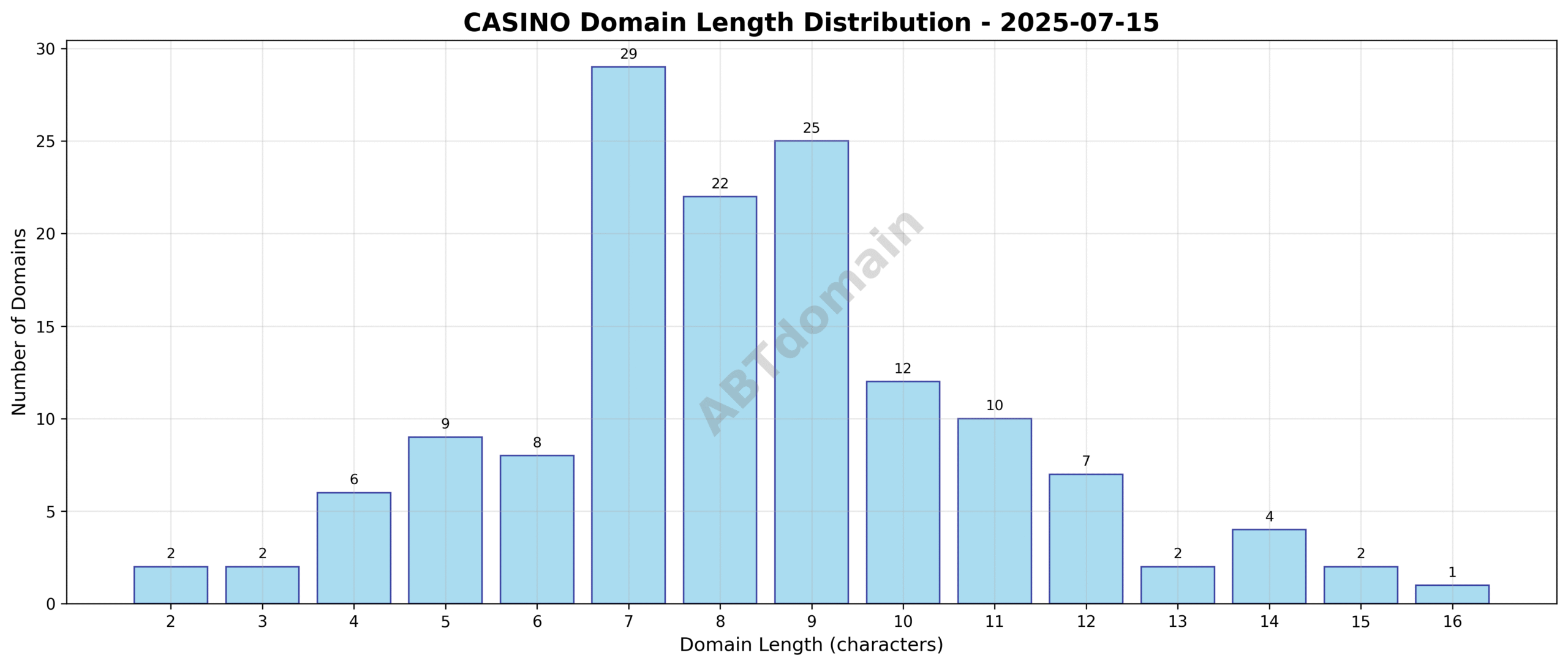 Distribution graph showing the length of newly registered casino domains ranging from 2 to 16 characters, centered around an average length of 8.3 characters.