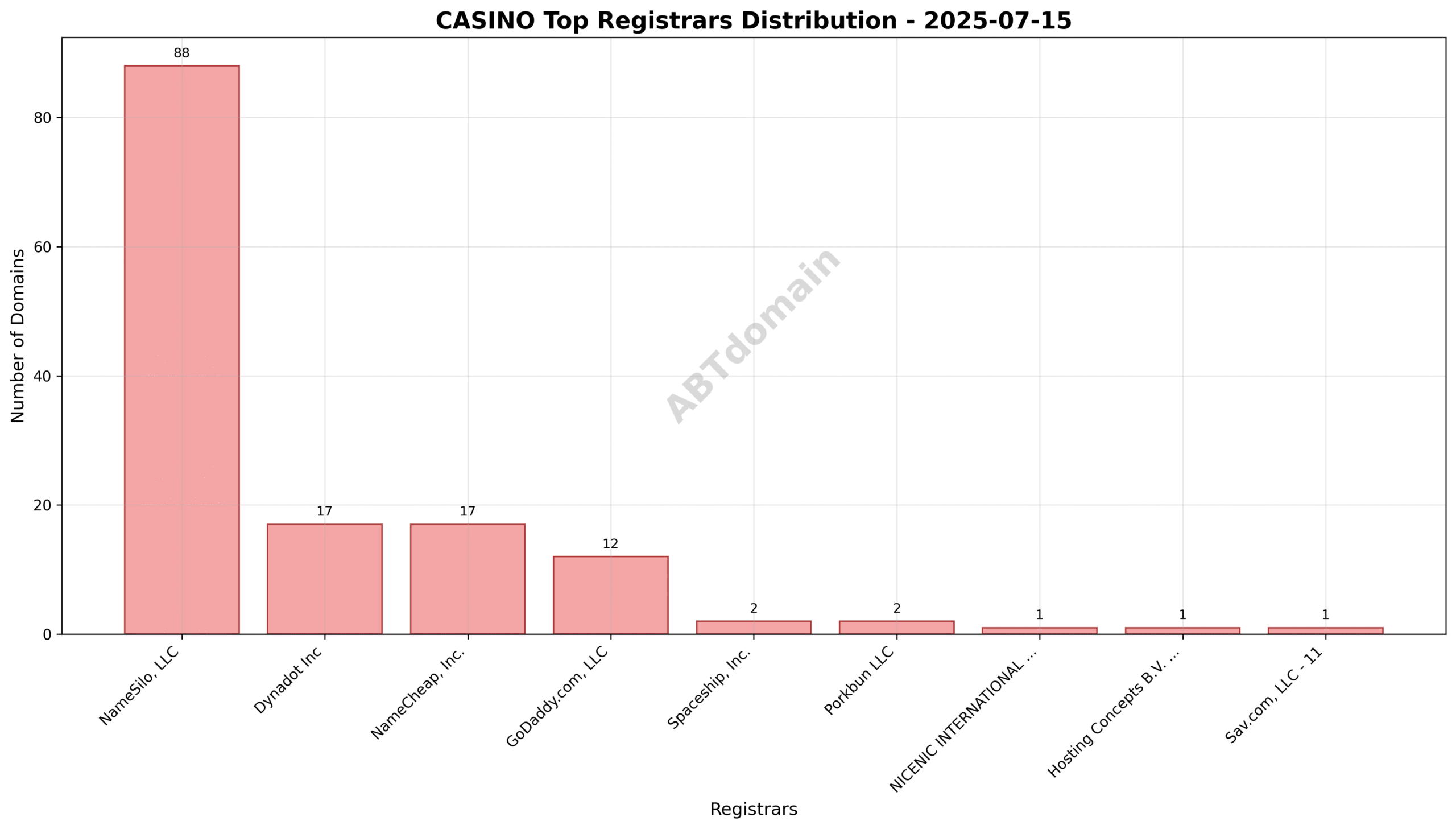 Pie chart illustrating the distribution of newly registered casino domains by registrar, showing NameSilo with the largest share followed by Dynadot Inc and NameCheap, Inc.