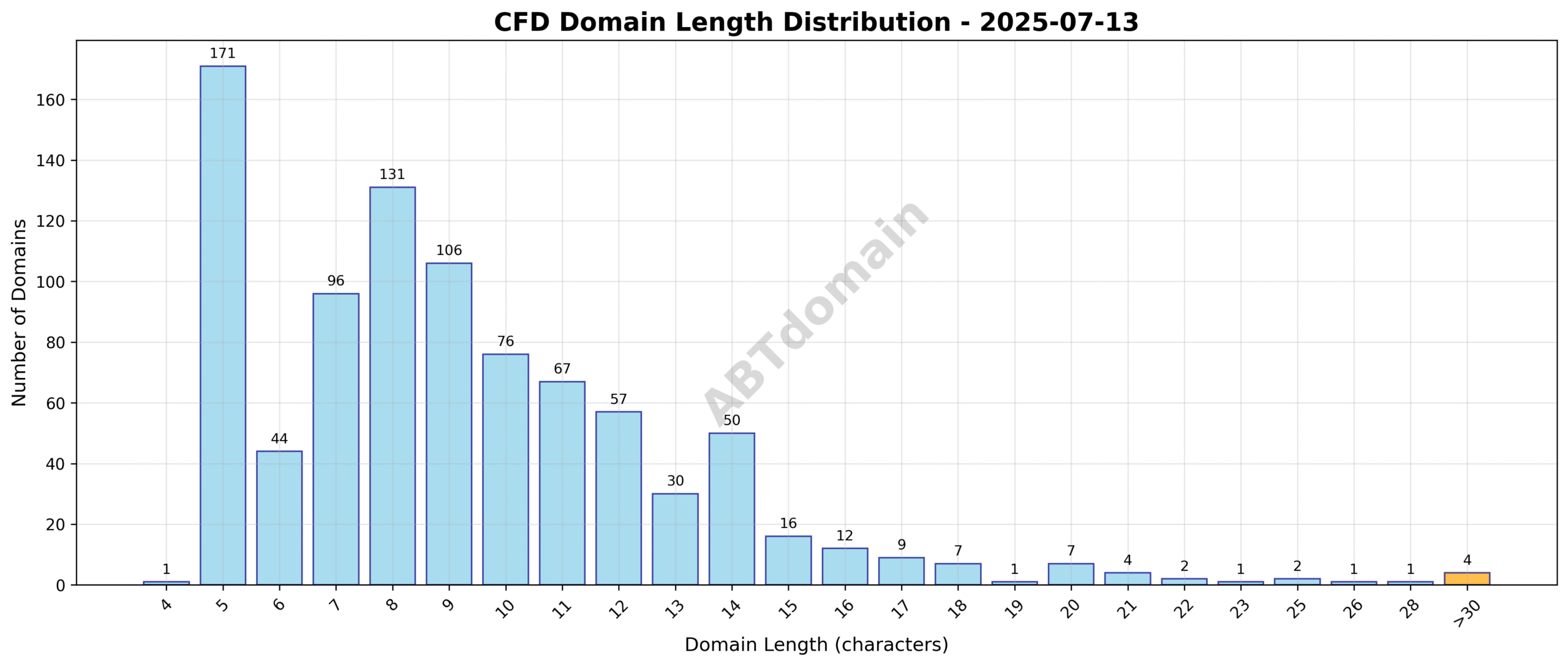 Distribution graph showing the length of newly registered CFD domains on 2025-07-13