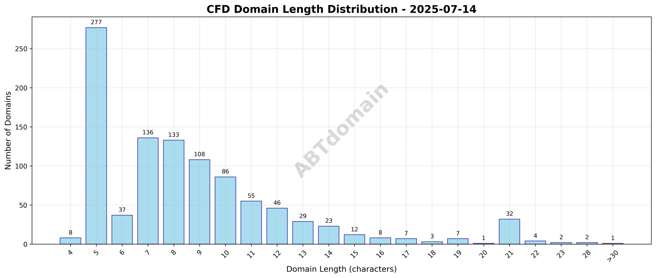 Distribution graph showing the length of newly registered CFD domains on 2025-07-14, highlighting the range from 4 to 31 characters and an average length of 8.7 characters.