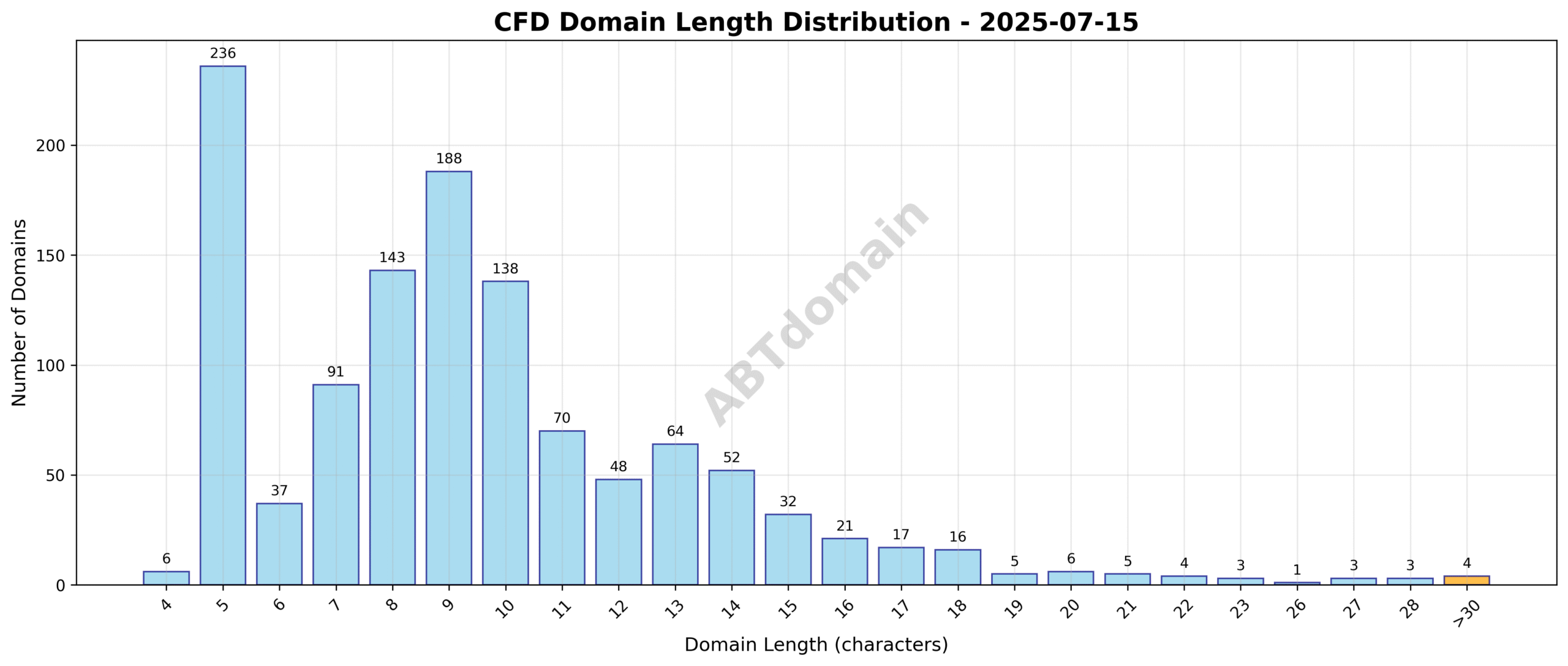 Domain analysis chart - cfd_length_distribution_2025-07-15.png