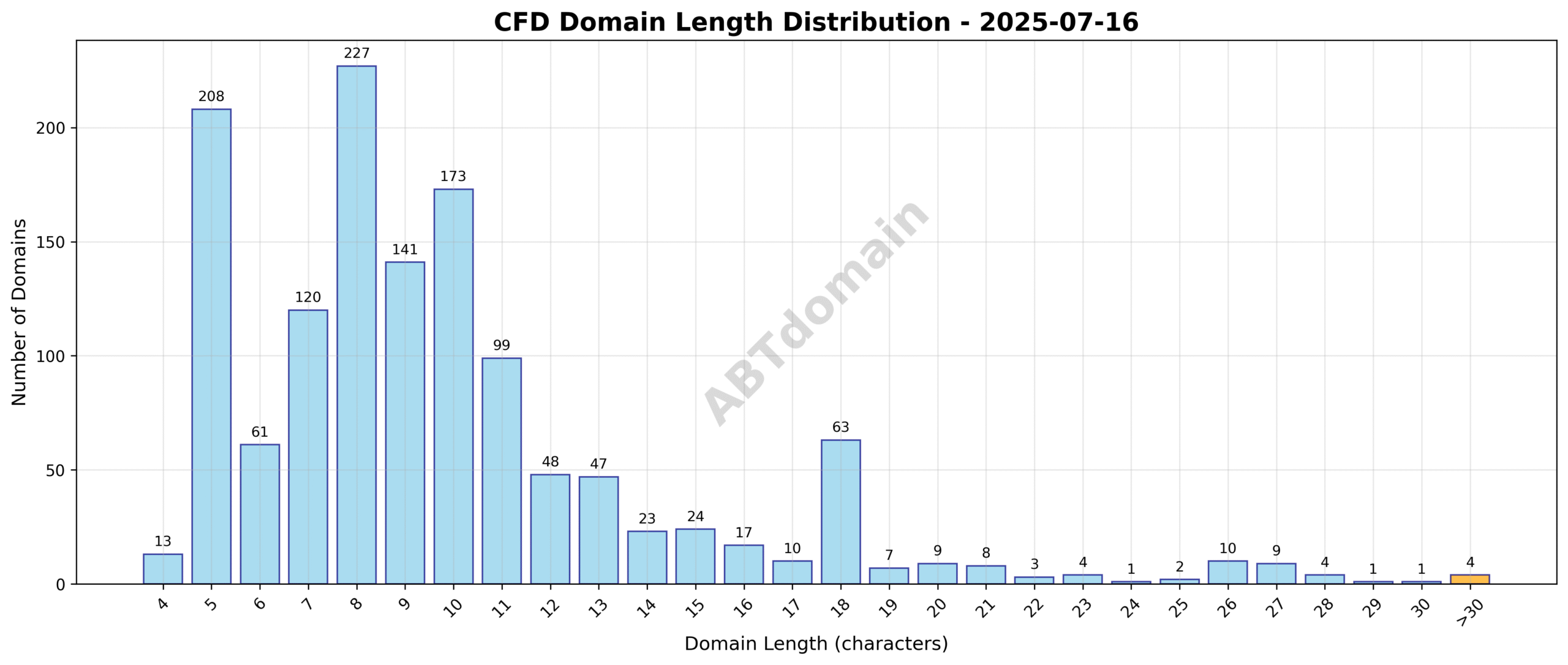 Bar chart showing distribution of newly registered CFD domain name lengths ranging from 4 to 37 characters with an average near 10 characters.