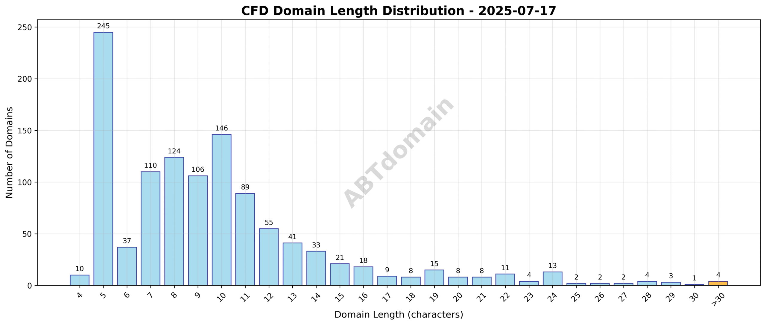Length distribution chart showing the range and frequency of newly registered CFD domain name lengths on 2025-07-17.