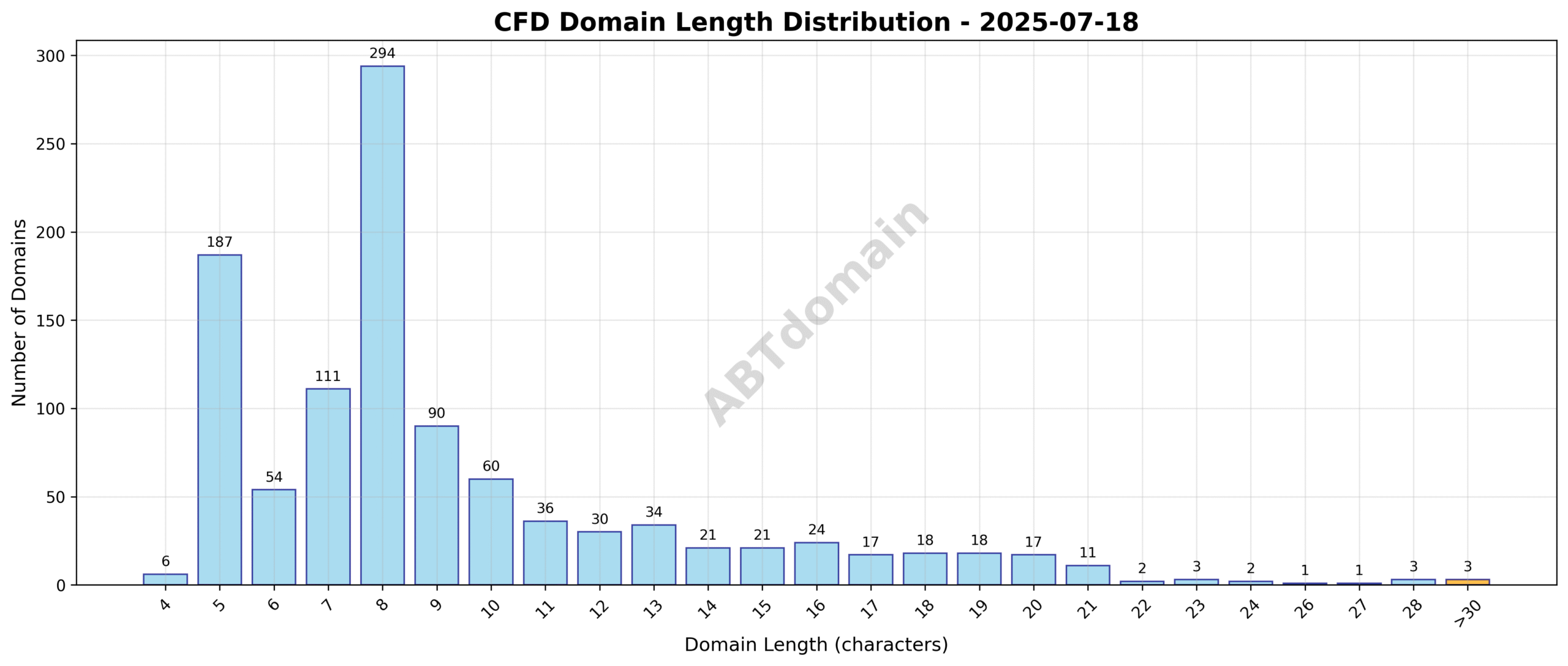 Domain analysis chart - cfd_length_distribution_2025-07-18.png