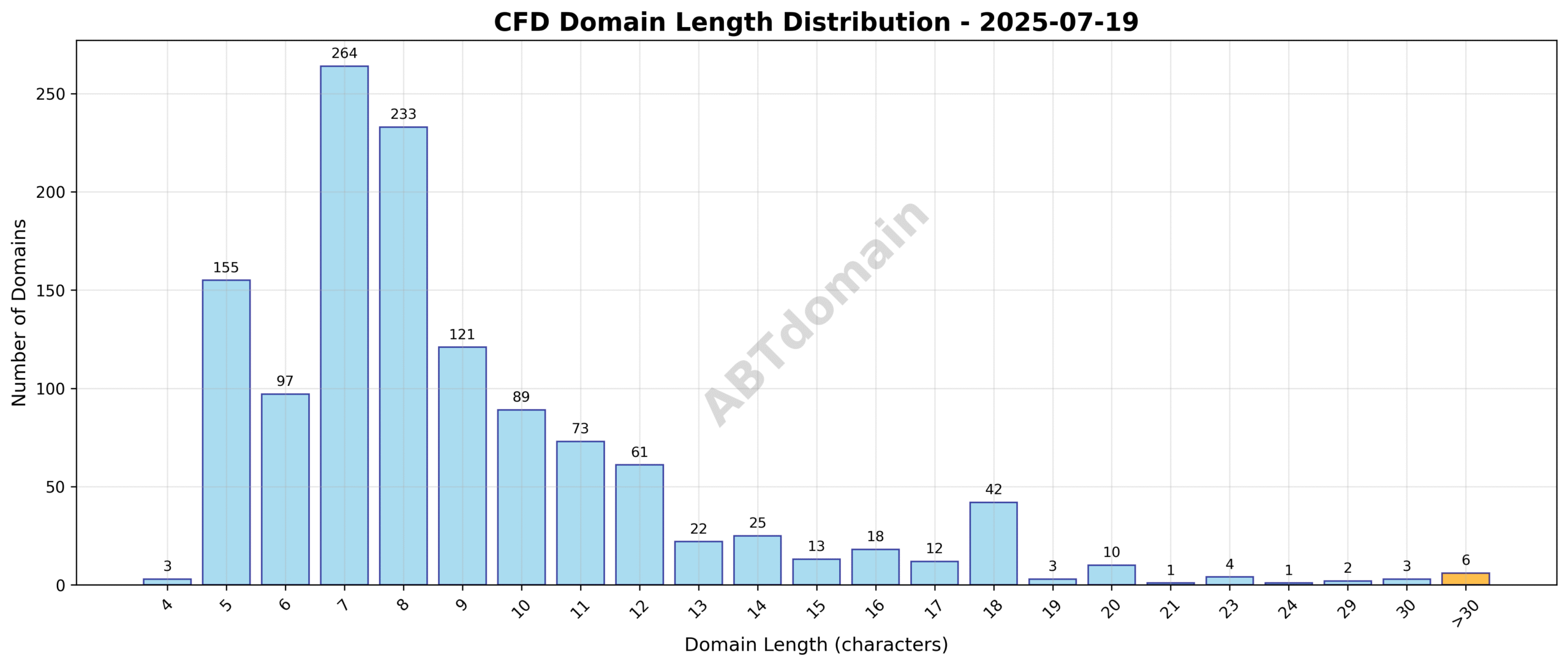 Histogram showing the distribution of domain name lengths for newly registered CFD domains on 2025-07-19.