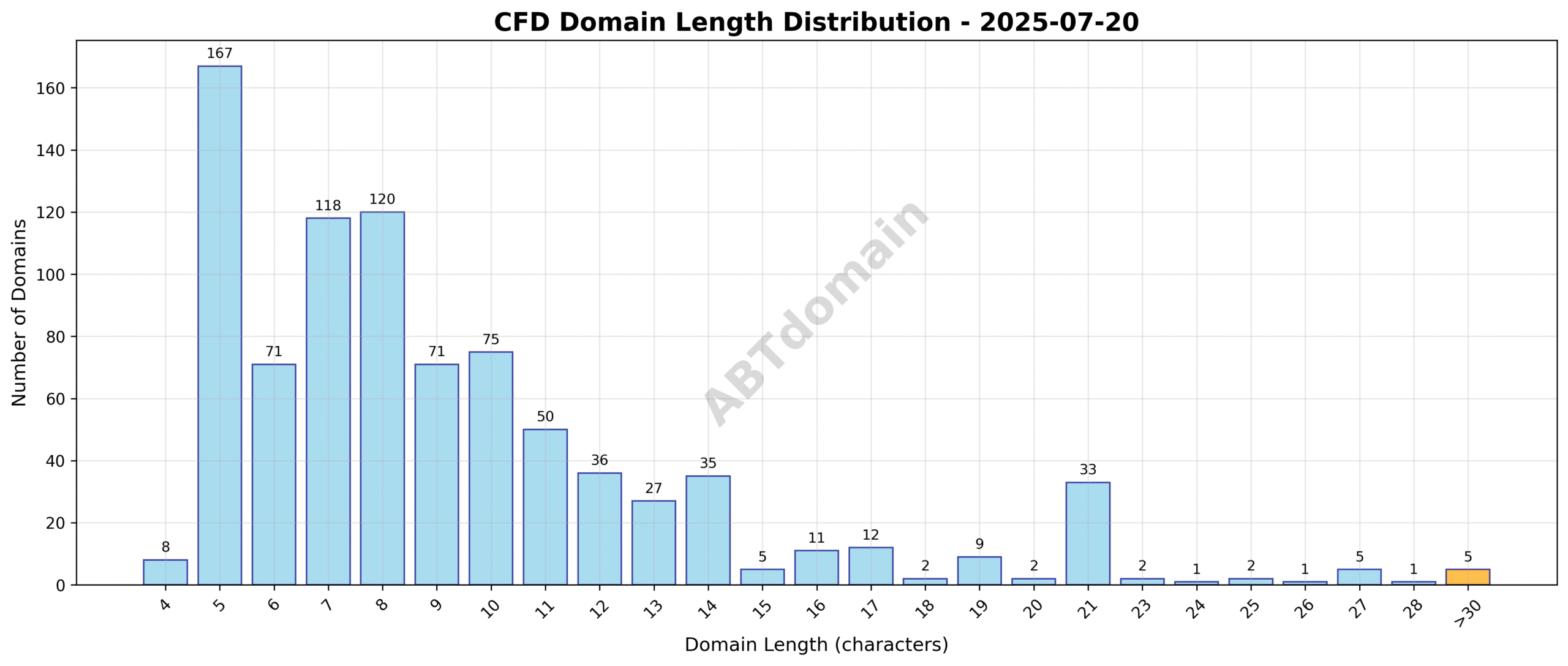 Length distribution chart showing the frequency of newly registered CFD domains by character count on 2025-07-20.