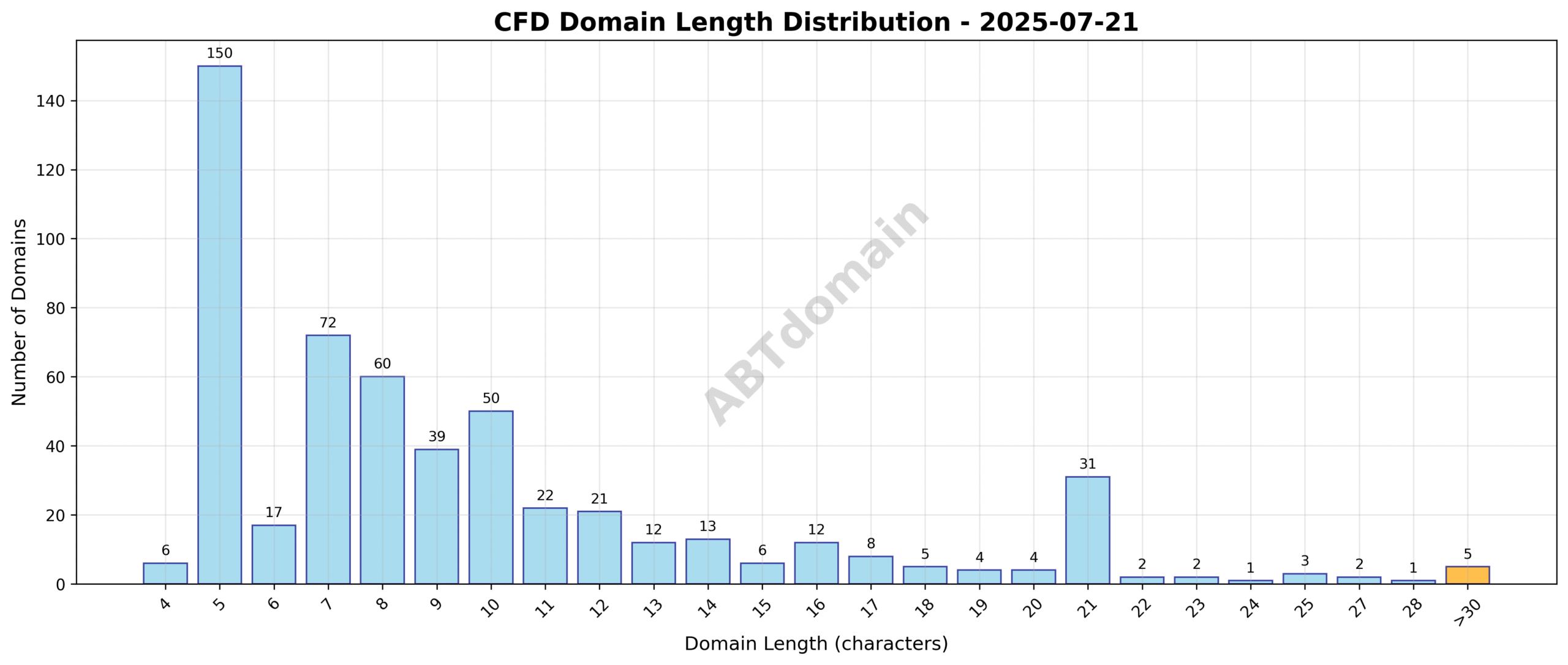 Bar chart showing the distribution of domain name lengths for CFD newly registered domains on 2025-07-21, ranging from 4 to 39 characters with an average around 9.7 characters.