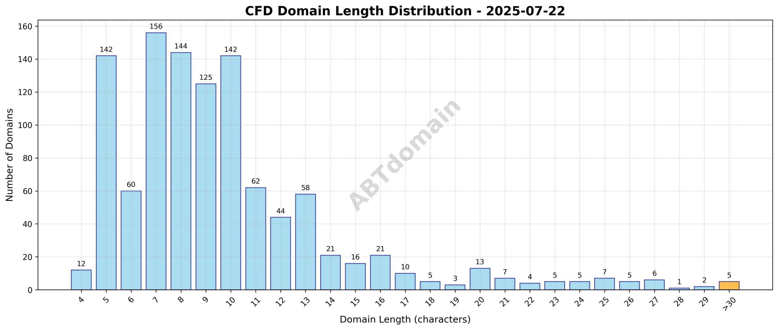 Distribution chart showing domain name lengths for CFD newly registered domains on 2025-07-22, ranging from 4 to 47 characters with an average of 9.7 characters.