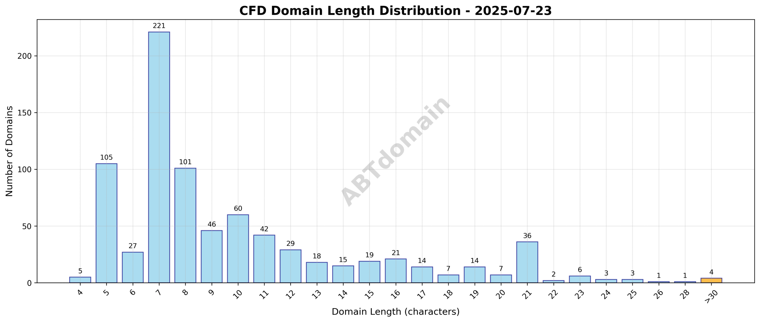 Distribution chart showing the length of newly registered CFD domains on 2025-07-23, ranging from 4 to 43 characters with an average of 9.9.