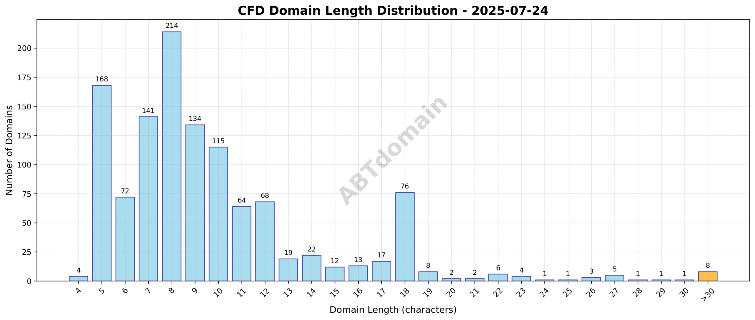 Distribution chart showing the length of newly registered CFD domains, ranging from 4 to 37 characters, with an average around 9.8 characters.
