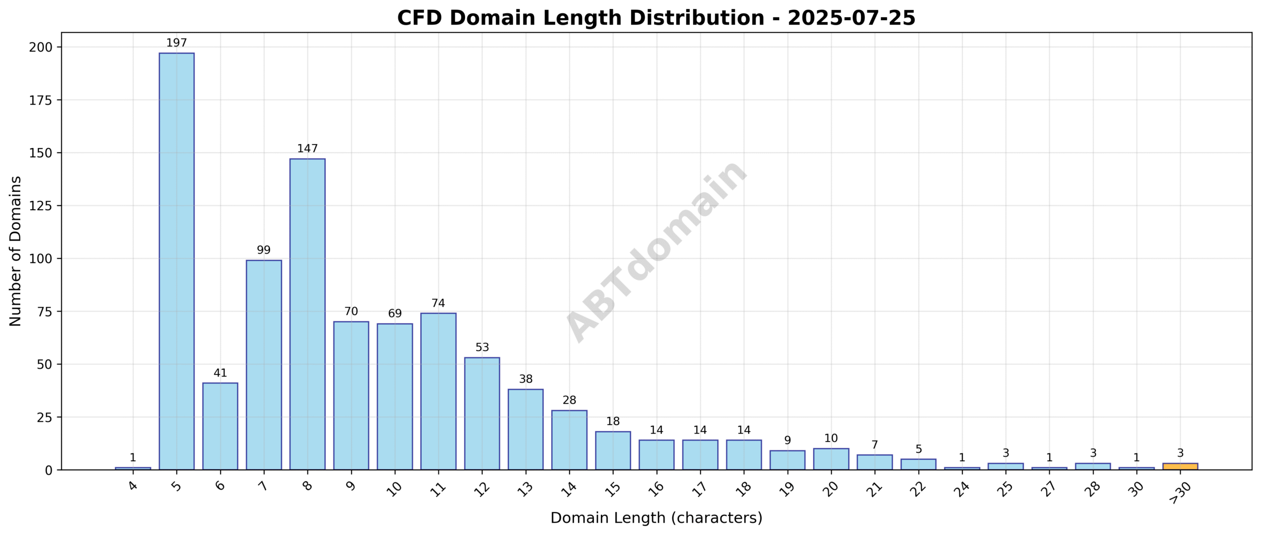 Chart illustrating the distribution of CFD newly registered domains by their character length on 2025-07-25.