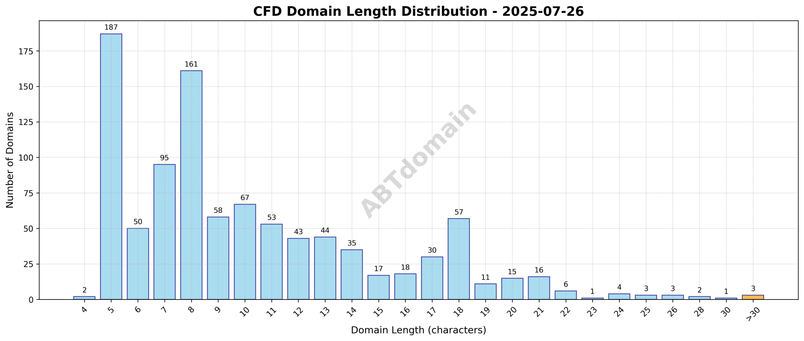Distribution chart showing the lengths of newly registered cfd domains ranging from 4 to 39 characters with an average length of 10.3 characters.