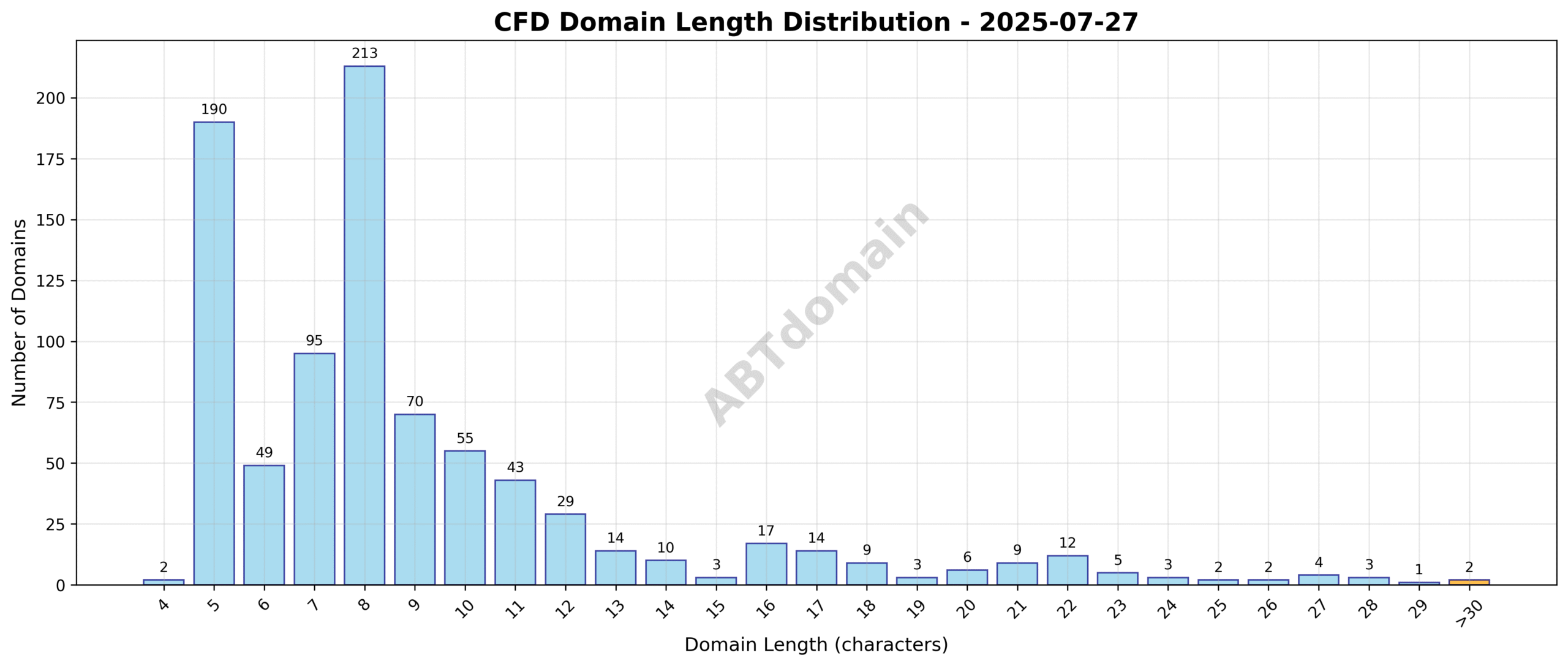 Distribution of newly registered CFD domain name lengths on 2025-07-27, showing most domains cluster around the 8-10 character length range.