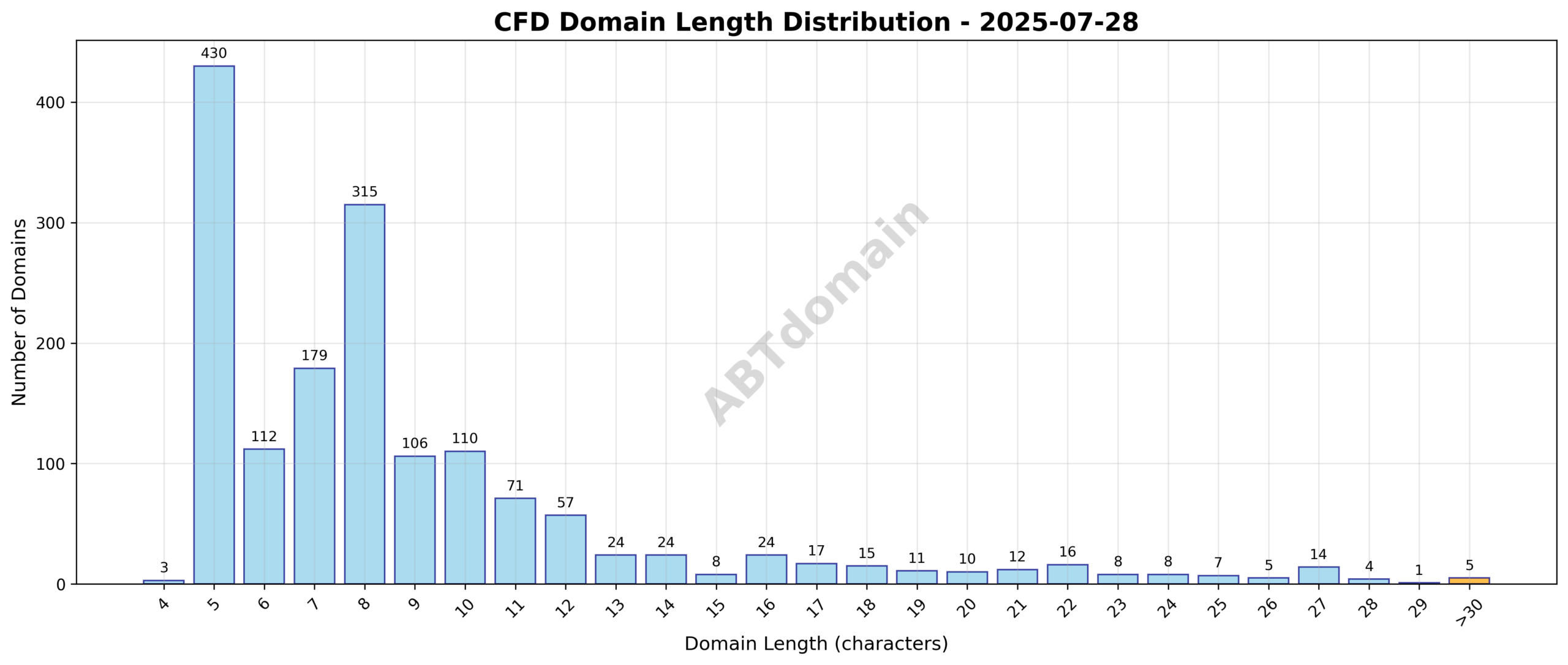 Distribution chart showing domain name lengths for CFD newly registered domains on 2025-07-28, highlighting average length of 8.9 characters.