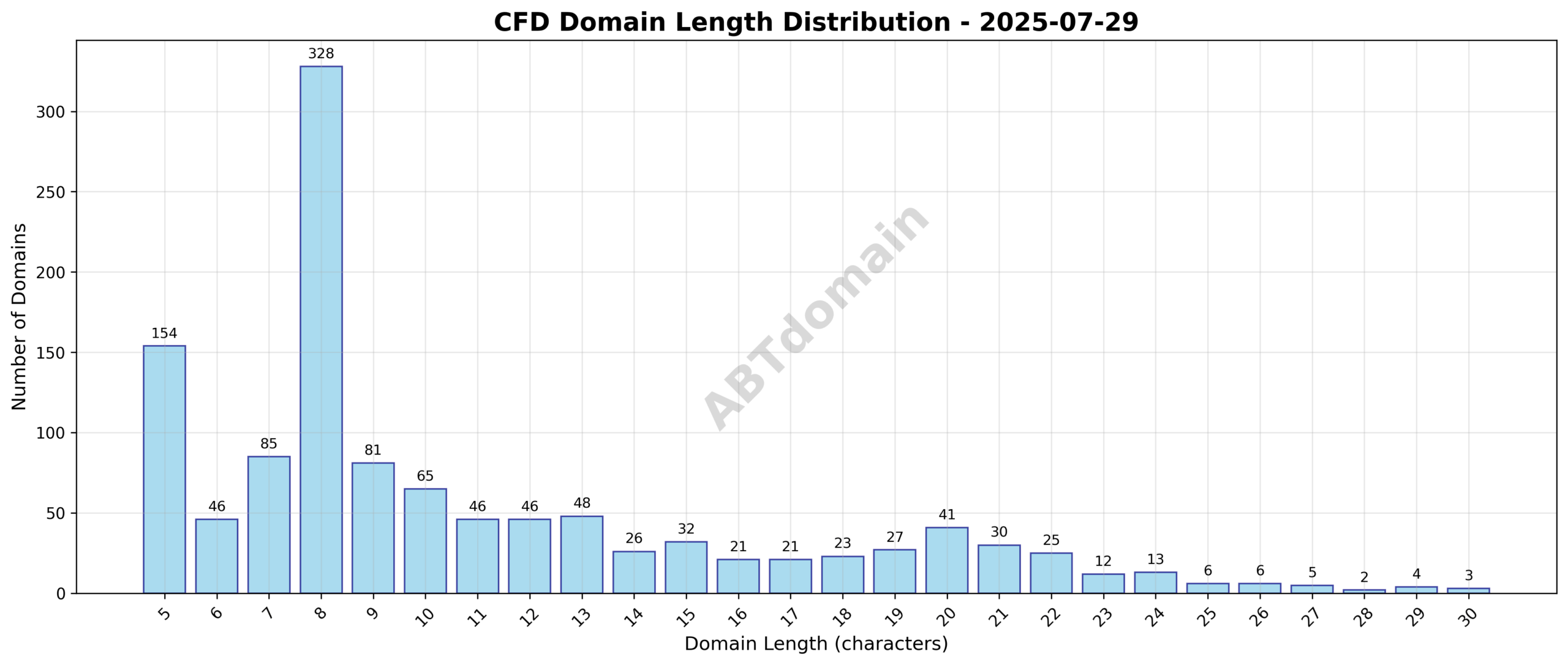 Distribution chart showing the length of newly registered CFD domains on 2025-07-29, ranging mostly between 5 and 15 characters.