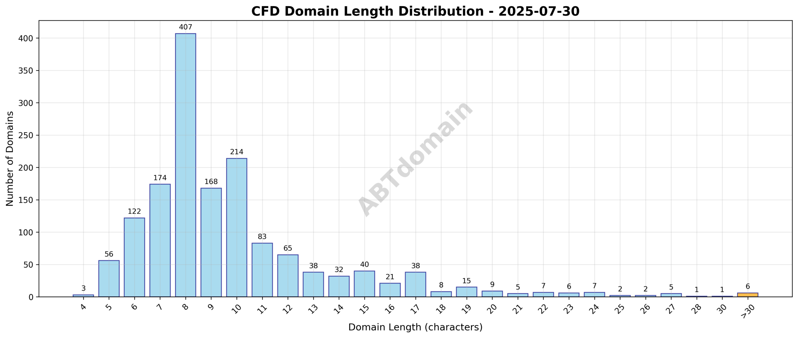Distribution chart showing the length of newly registered CFD domains ranging from 4 to 36 characters, highlighting average length around 9.8 characters.