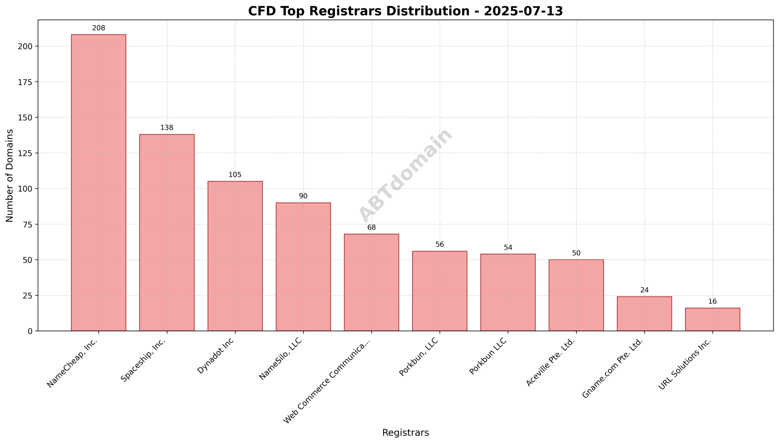 Pie chart showing distribution of newly registered CFD domains by registrar on 2025-07-13