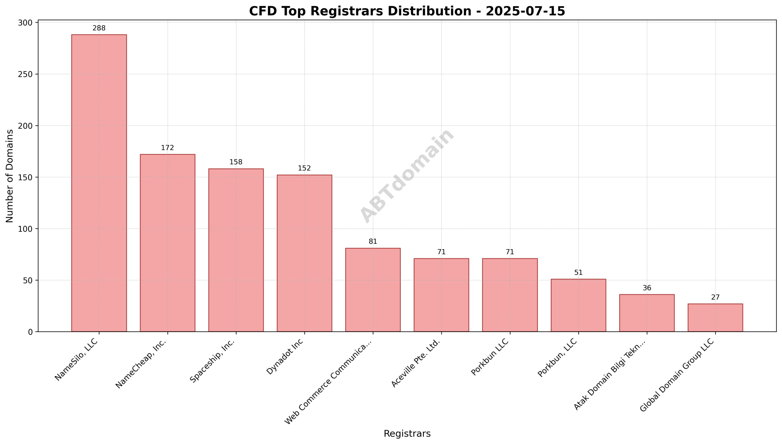 Domain analysis chart - cfd_registrar_distribution_2025-07-15.png