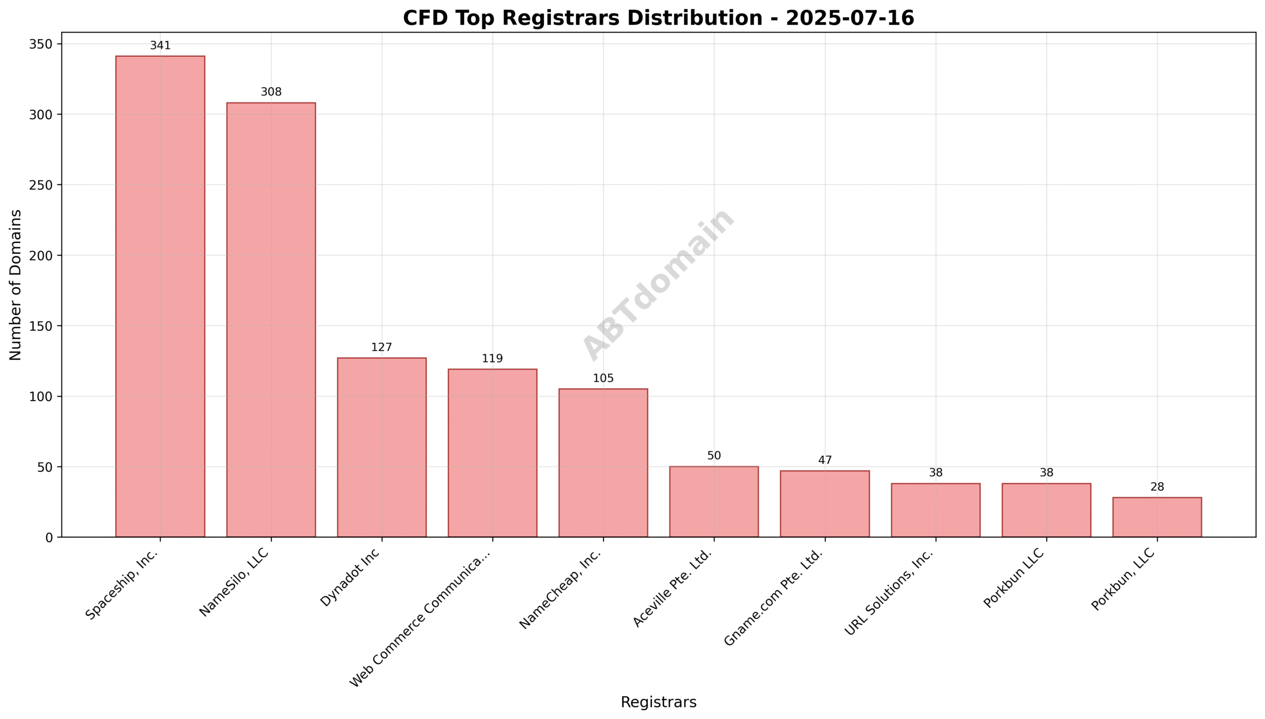Pie chart showing registrar distribution of CFD newly registered domains, highlighting Spaceship, Inc., NameSilo, LLC, and Dynadot Inc as top registrars.