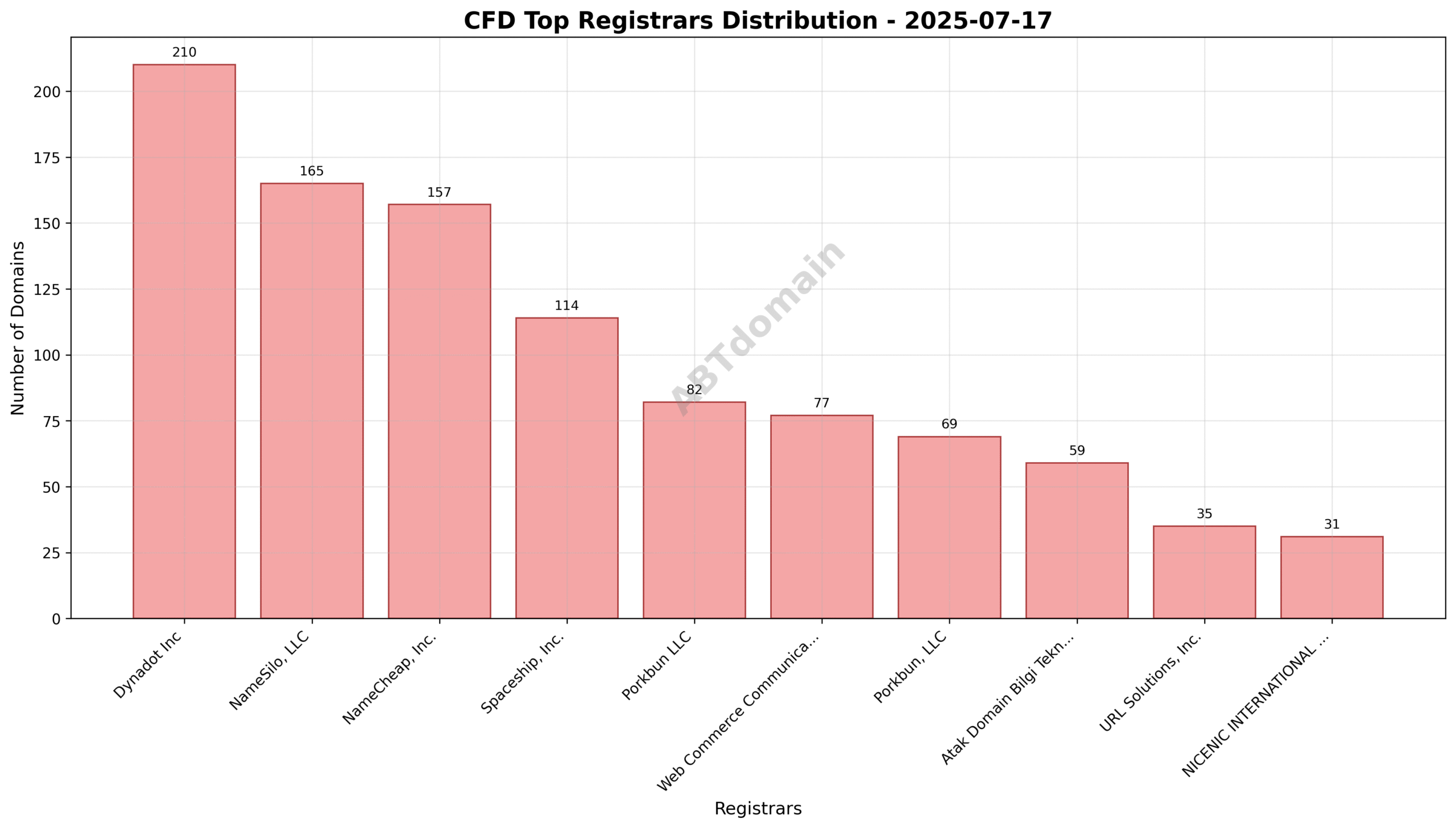 Pie chart depicting the registrar market share distribution for CFD newly registered domains on 2025-07-17.