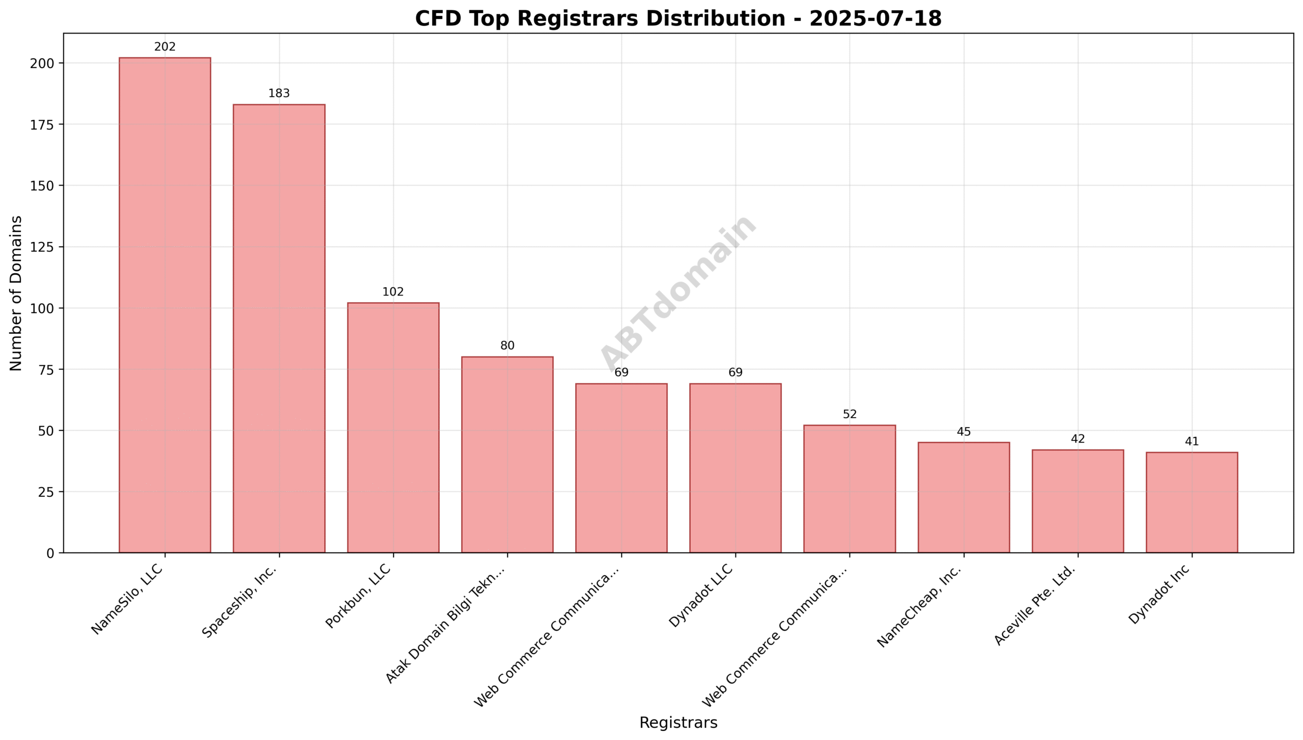 Domain analysis chart - cfd_registrar_distribution_2025-07-18.png