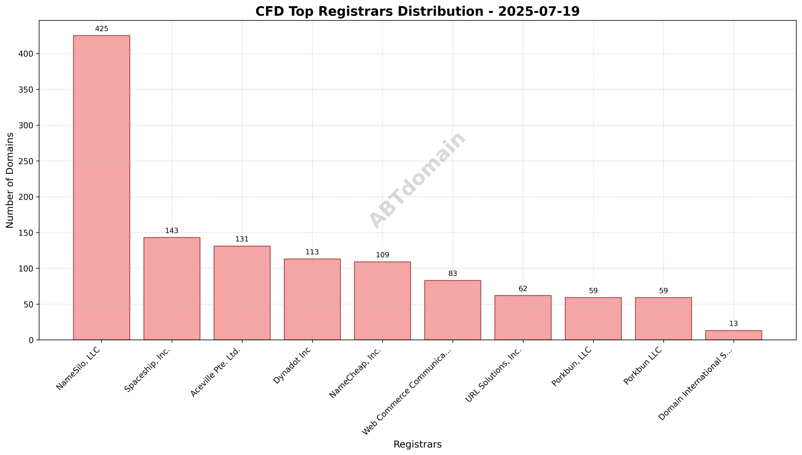 Pie chart illustrating the market share of top registrars for newly registered CFD domains on 2025-07-19.