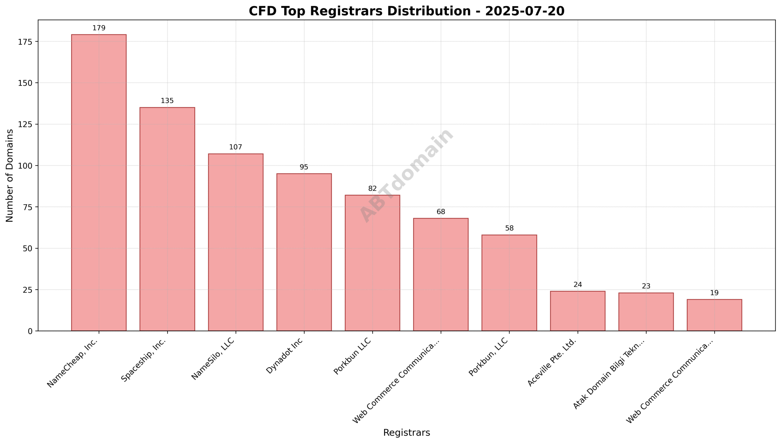 Pie chart illustrating registrar market share for newly registered CFD domains on 2025-07-20.