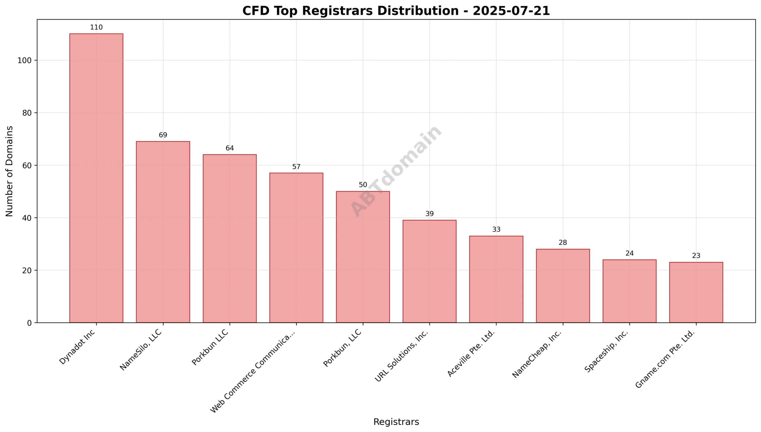 Pie chart illustrating registrar market shares for CFD newly registered domains on 2025-07-21, highlighting Dynadot Inc, NameSilo, LLC, and Porkbun LLC as top registrars.