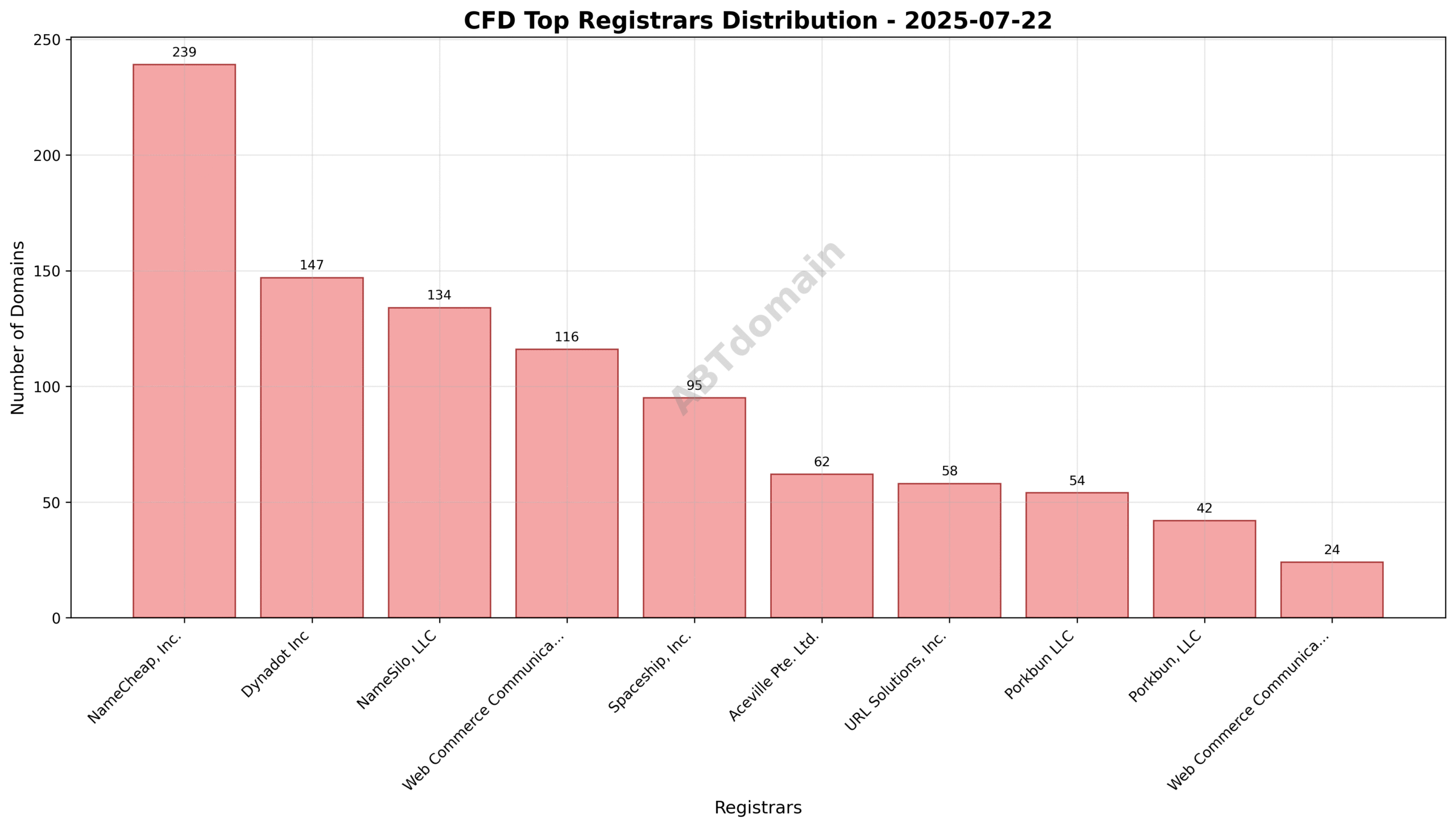 Pie chart illustrating registrar market share for CFD newly registered domains on 2025-07-22, highlighting NameCheap, Dynadot, and NameSilo as top registrars.