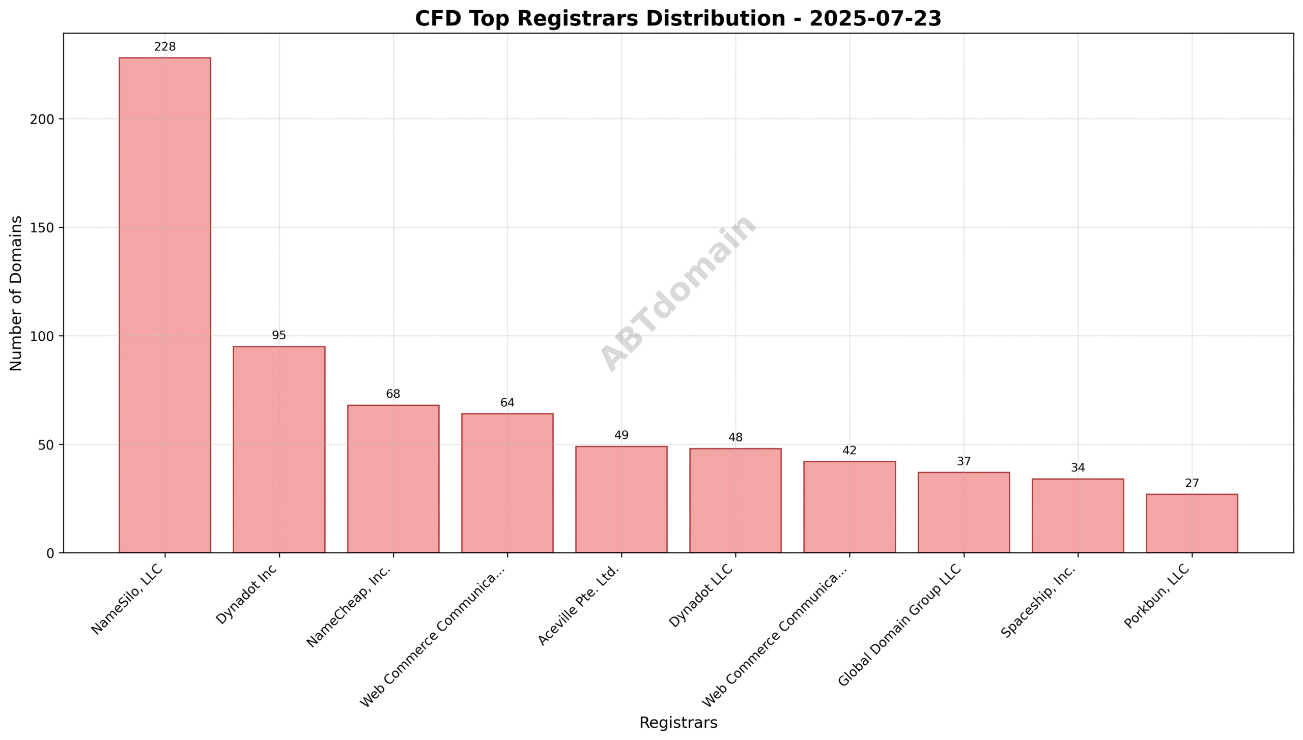Pie chart illustrating registrar market share for CFD newly registered domains on 2025-07-23, highlighting NameSilo, Dynadot, and NameCheap as top registrars.
