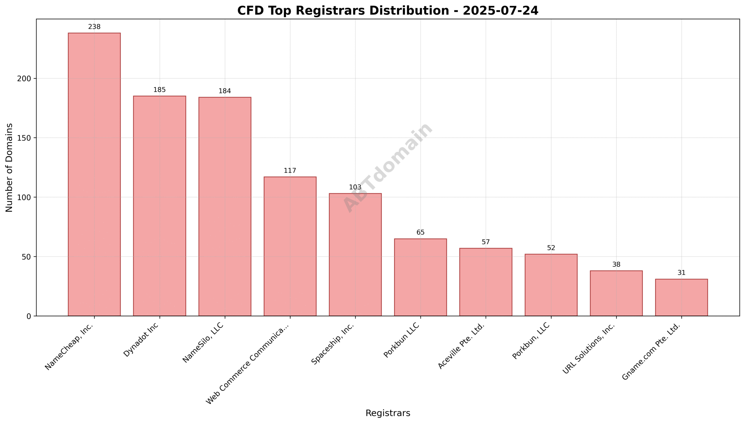 Pie chart illustrating registrar market share for CFD newly registered domains, highlighting NameCheap, Dynadot, and NameSilo dominance.