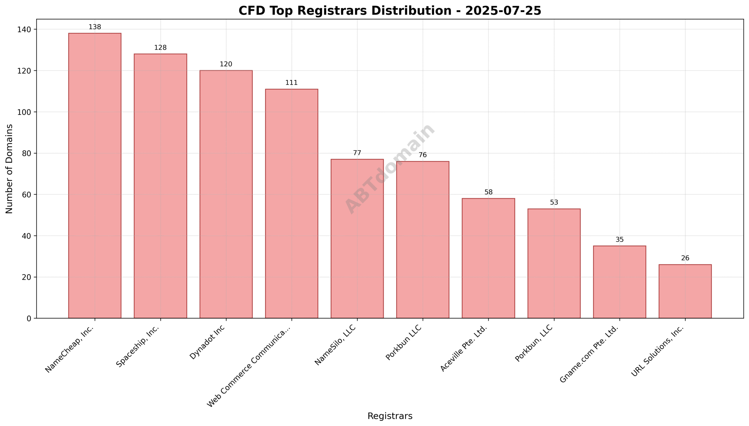 Pie chart showing the distribution of CFD newly registered domains by registrar on 2025-07-25.