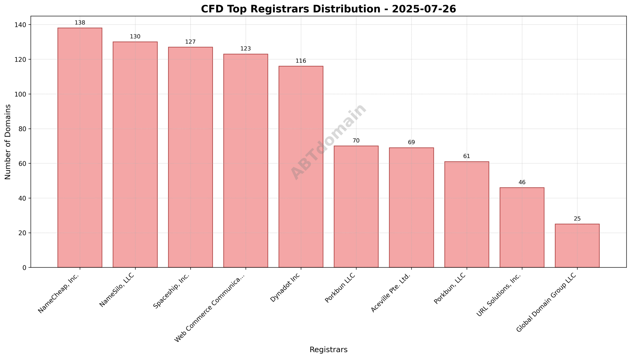 Pie chart illustrating registrar market shares for cfd newly registered domains, with NameCheap, Inc. leading, followed by NameSilo, LLC and Spaceship, Inc.