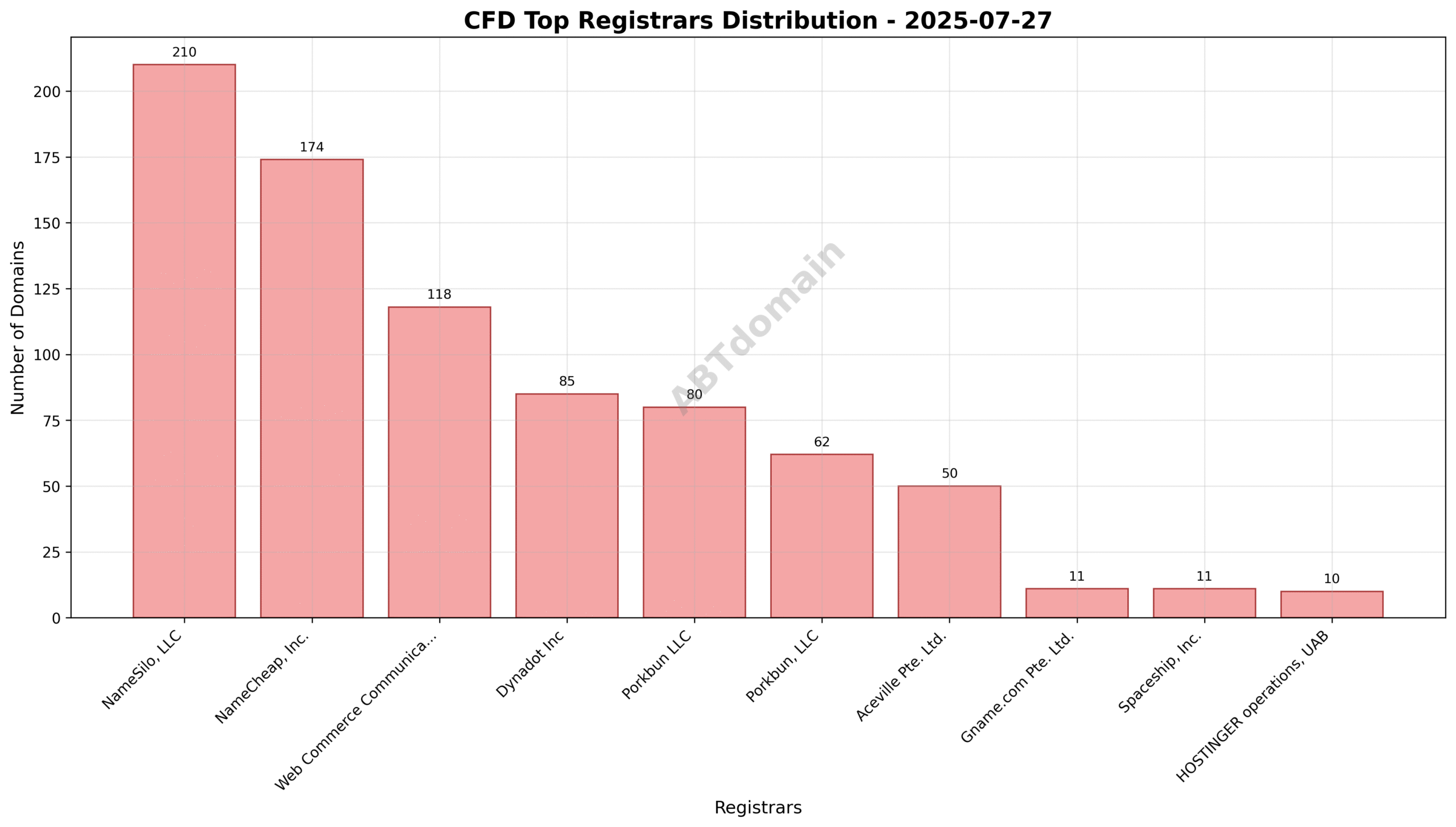 Pie chart showing the market share distribution of CFD newly registered domains by registrar on 2025-07-27.
