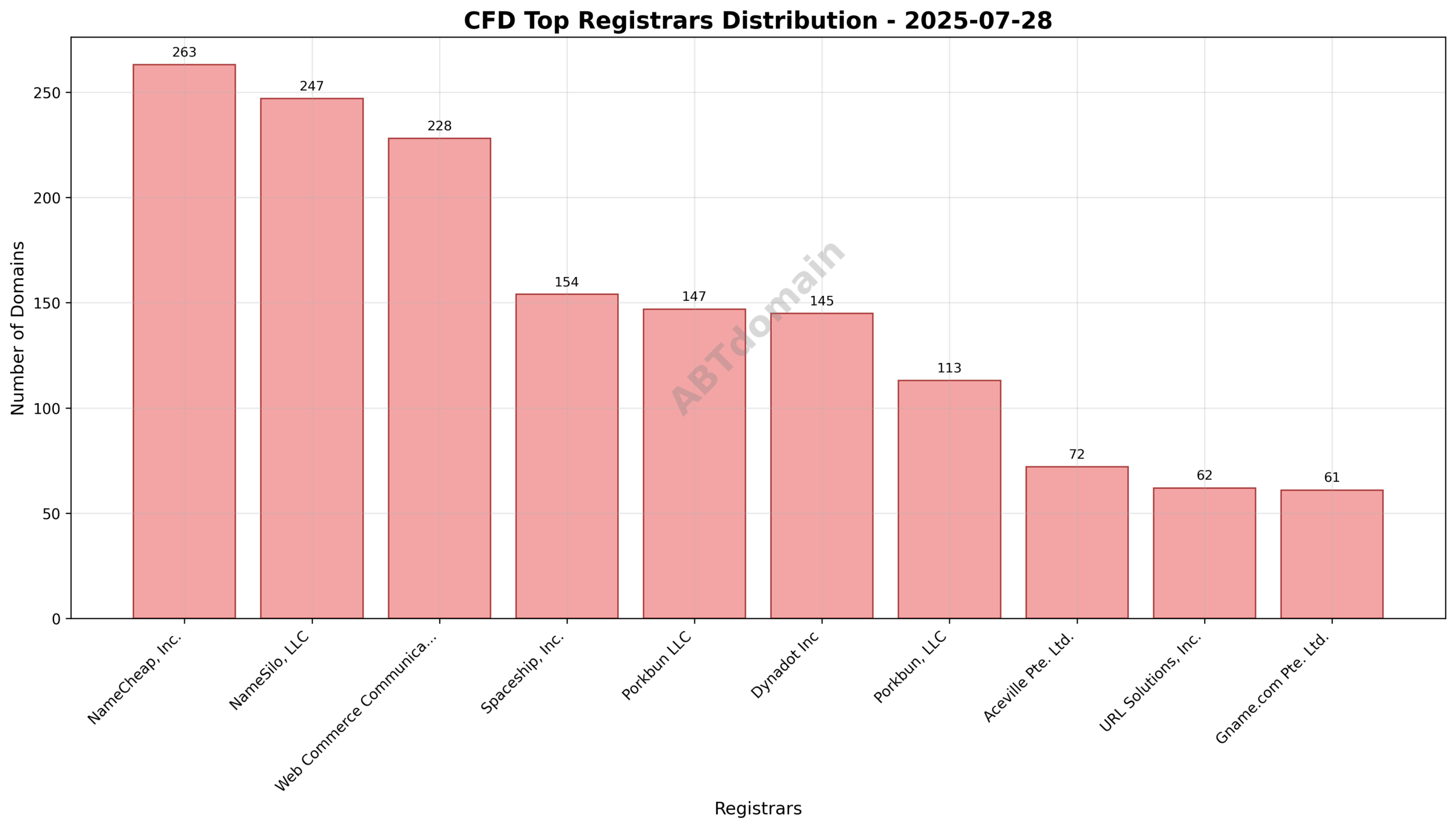 Pie chart illustrating registrar market share for CFD newly registered domains on 2025-07-28, highlighting NameCheap, NameSilo, and WebNic.cc as top registrars.