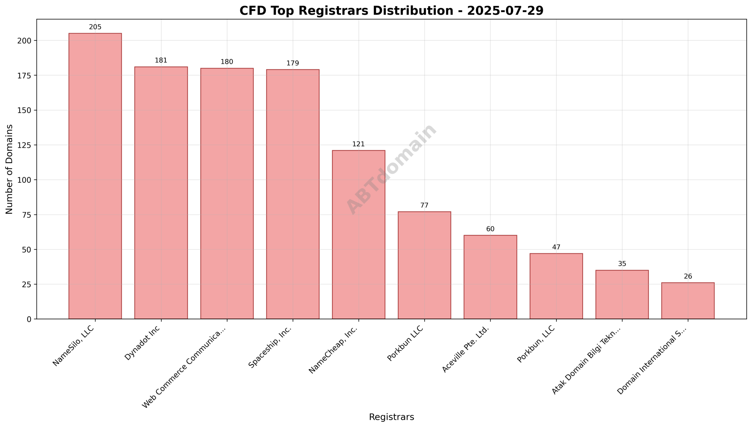Pie chart illustrating registrar market share among CFD newly registered domains on 2025-07-29, highlighting NameSilo, Dynadot, and WebNic.cc as top registrars.