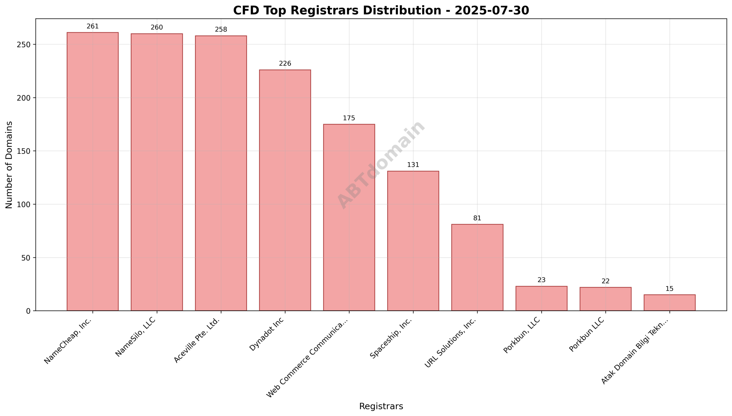 Pie chart illustrating registrar market shares of newly registered CFD domains, highlighting NameCheap, NameSilo, and Aceville as top registrars.