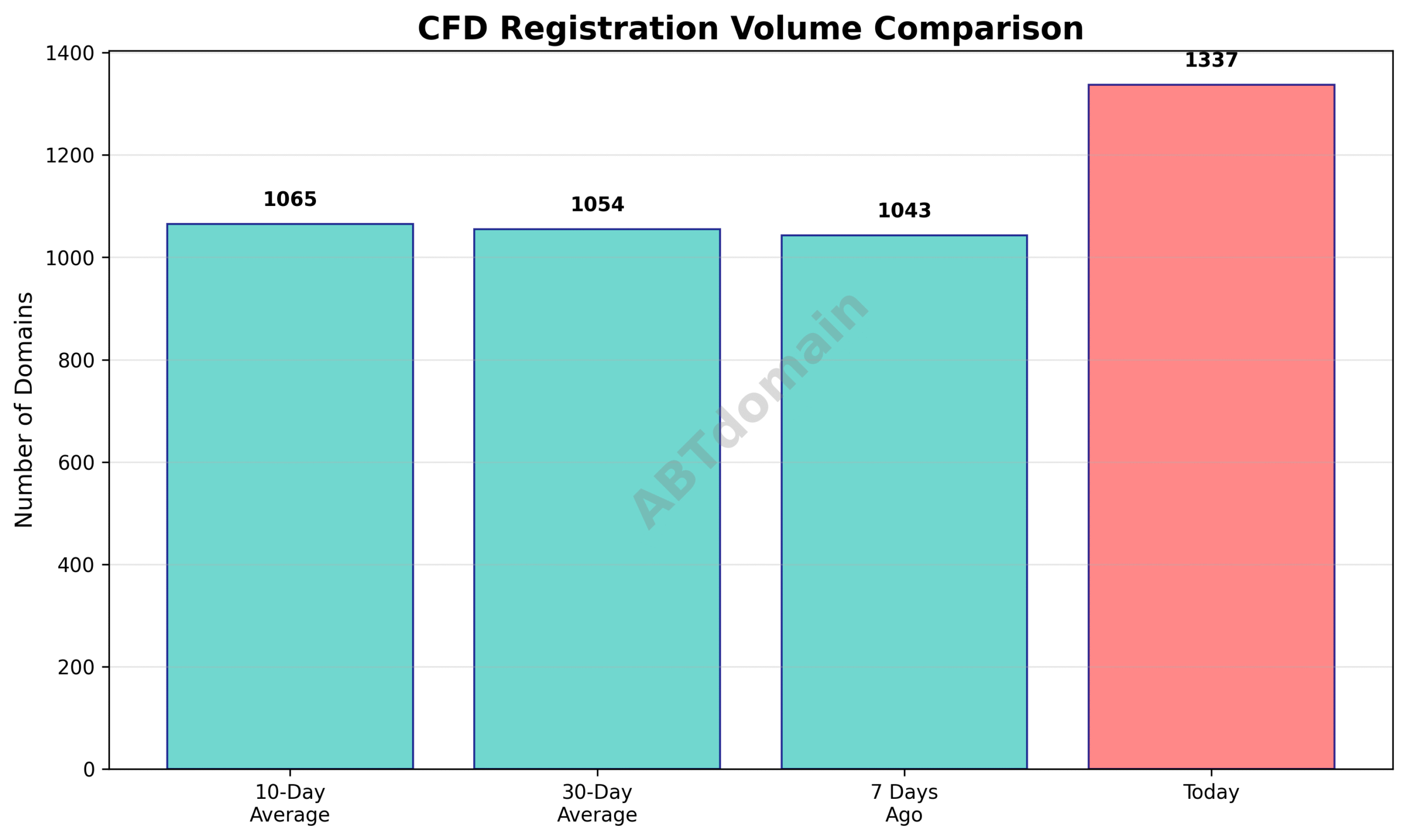 Line graph comparing CFD newly registered domains on July 16, 2025, against 7-day, 10-day, and 30-day averages showing a modest upward trend.