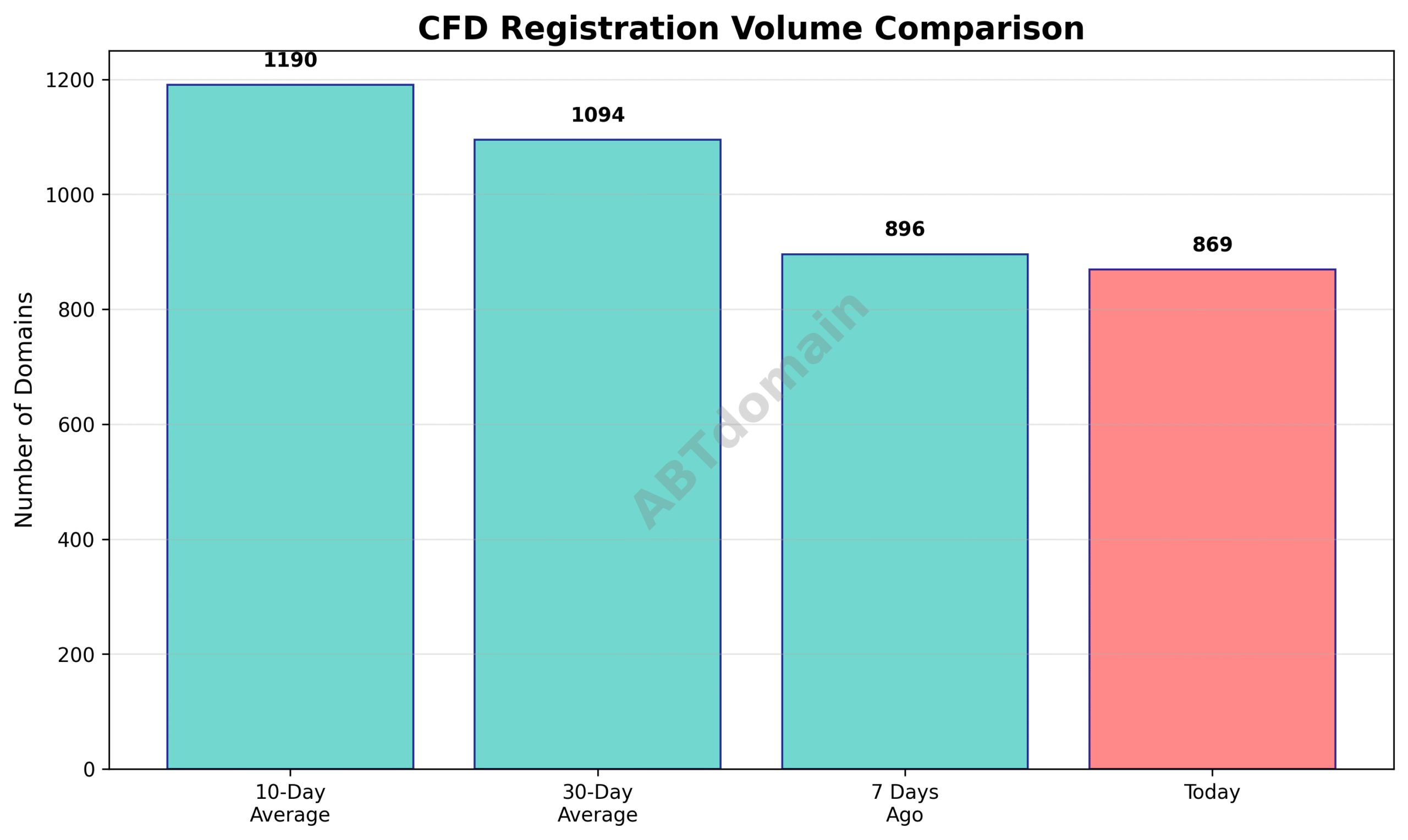 Graph comparing the daily newly registered CFD domains against 7-day, 10-day, and 30-day averages as of 2025-07-20.