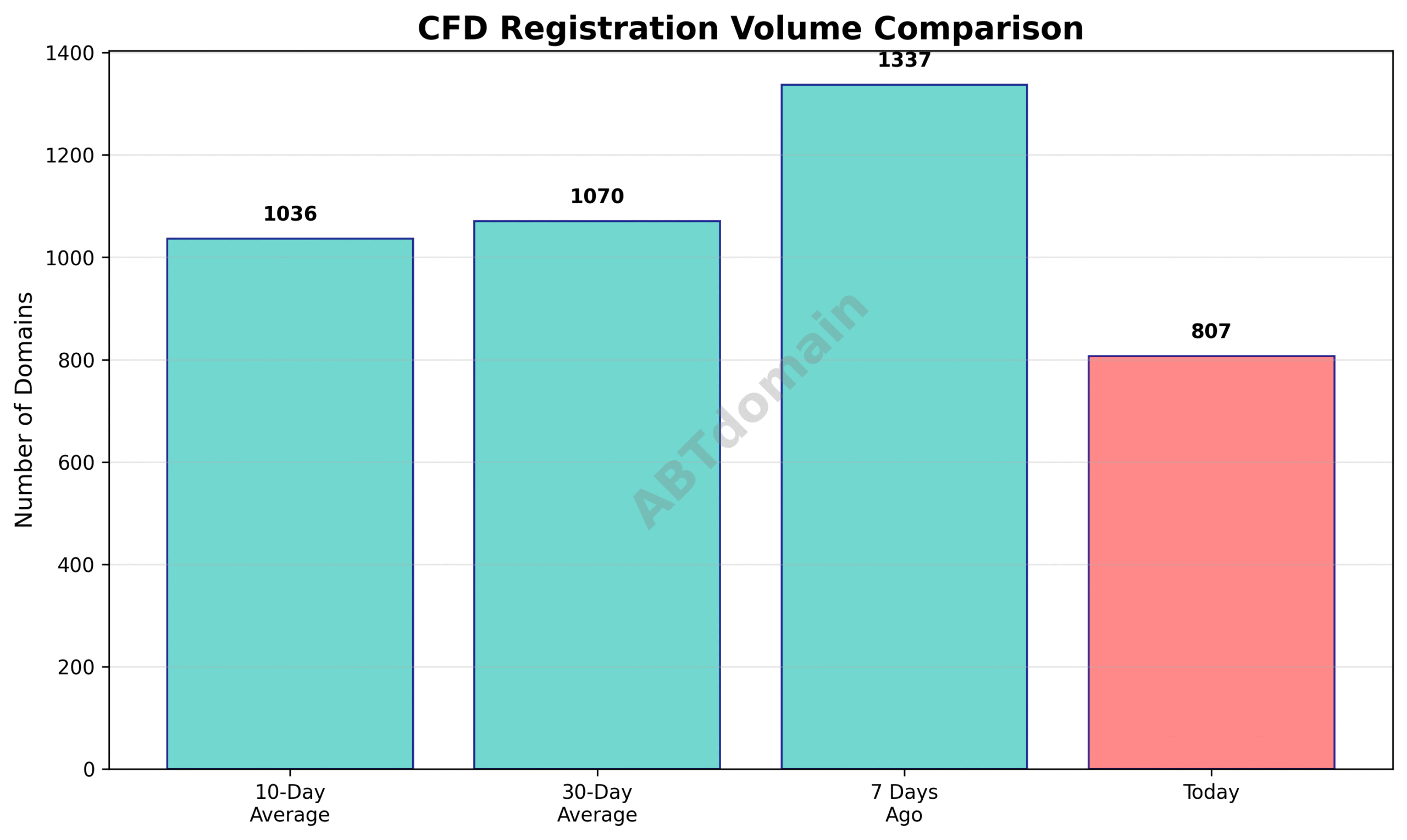 Graph comparing daily new CFD domain registrations on 2025-07-23 against 7-day, 10-day, and 30-day averages, showing a decrease in volume.